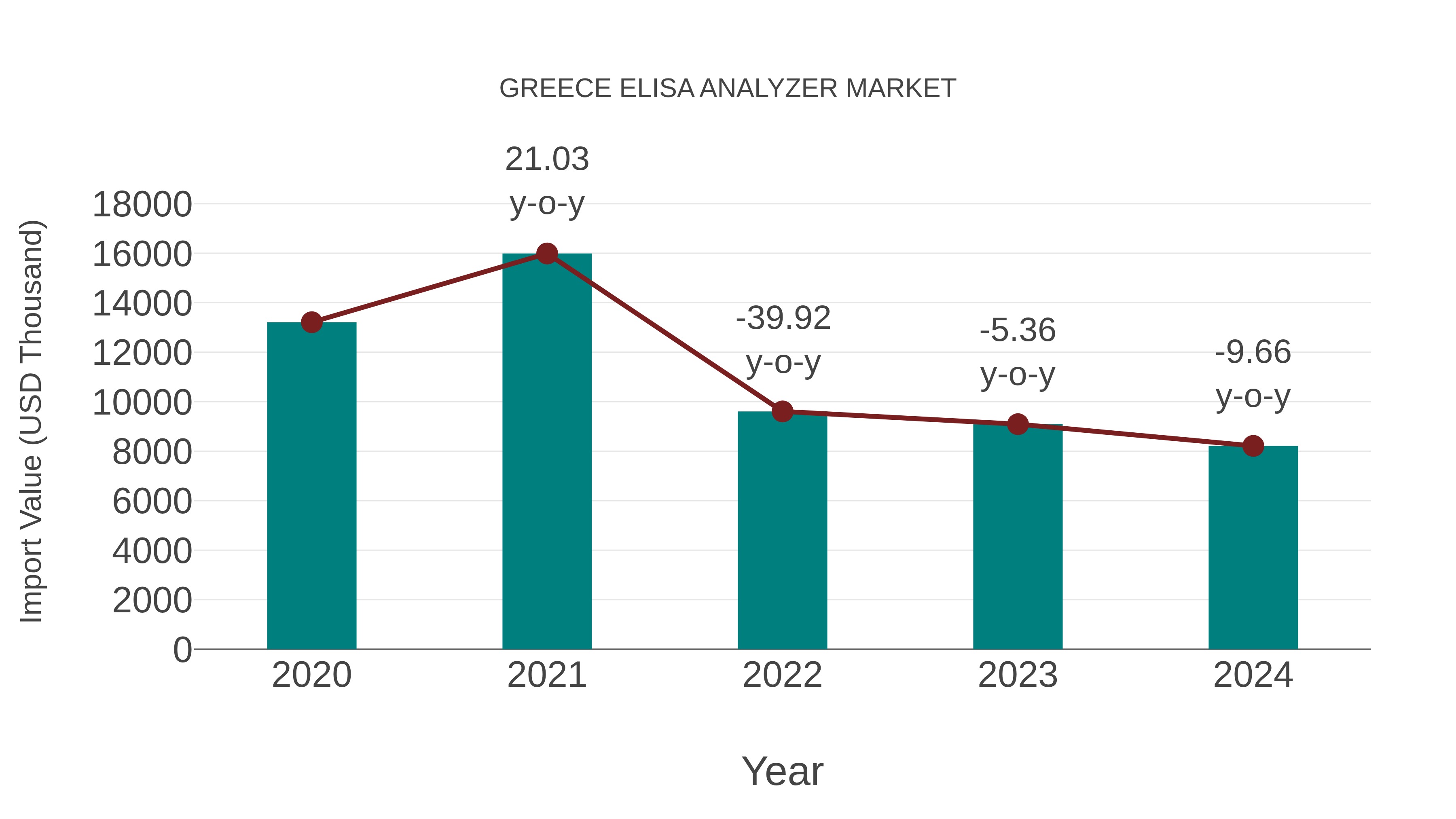  Greece Elisa Analyzer Market: Import Trend Analysis