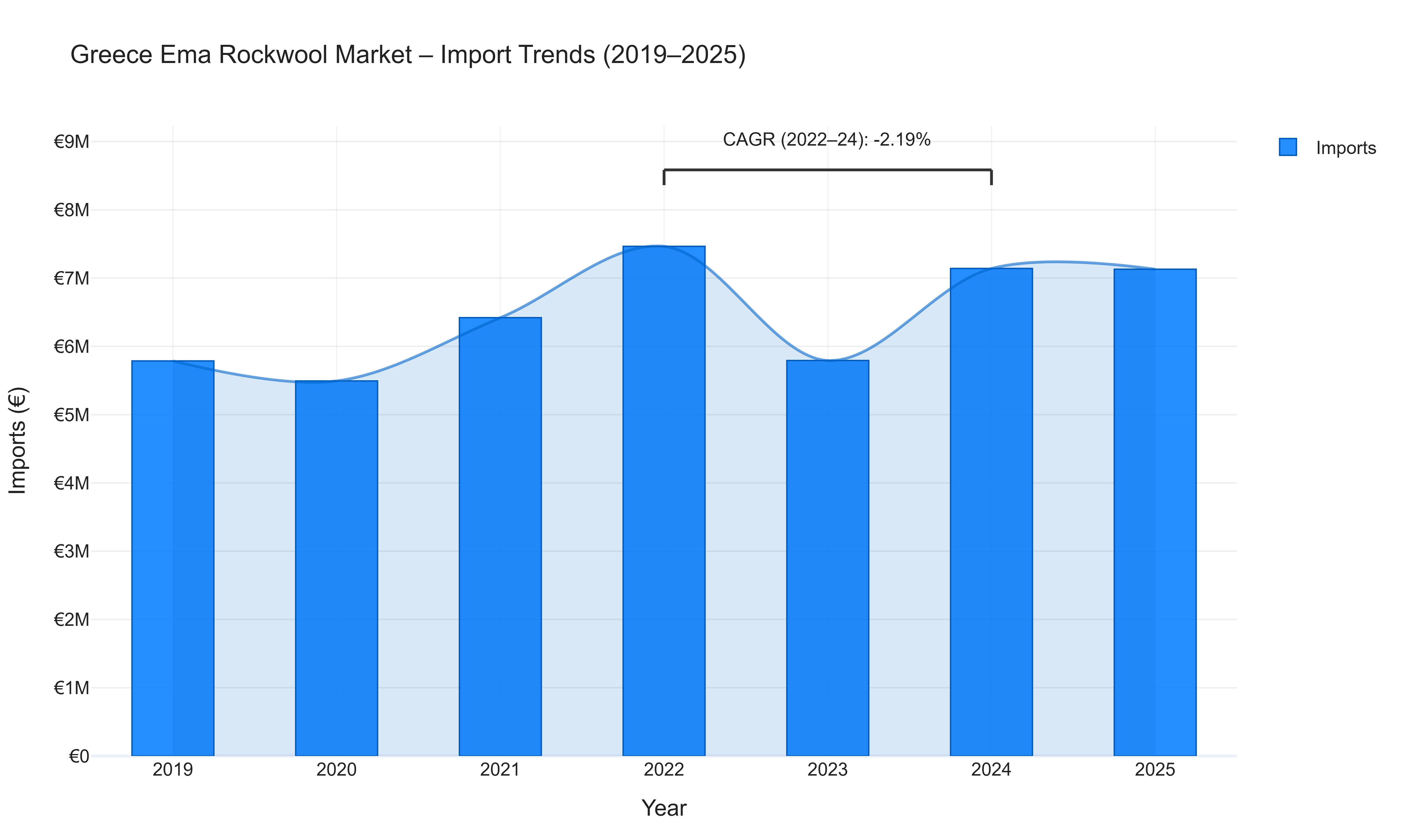 Greece Ema Rockwool Market - Import Trends (2019-2025)