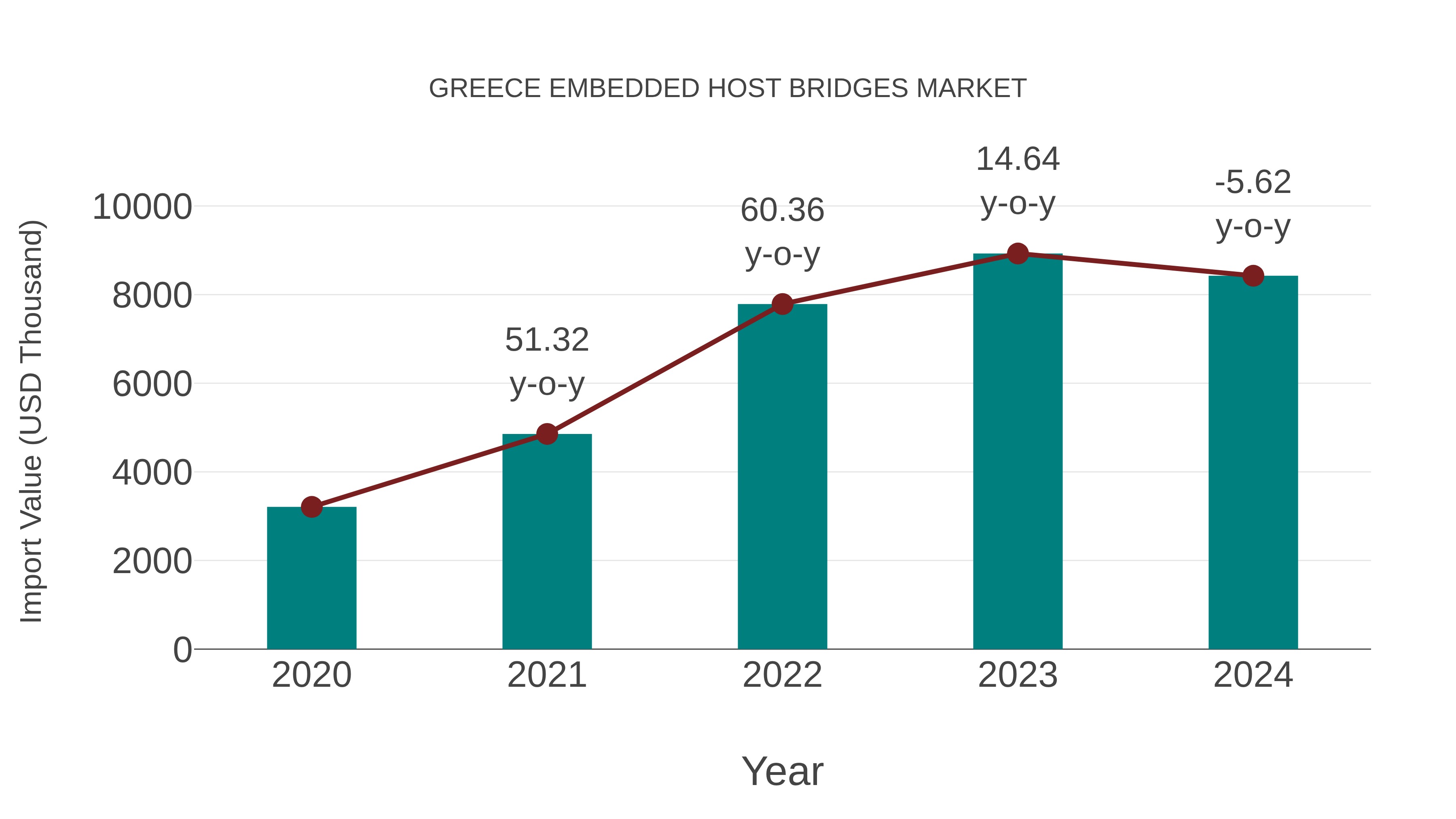  Greece Embedded Host Bridges Market: Import Trend Analysis