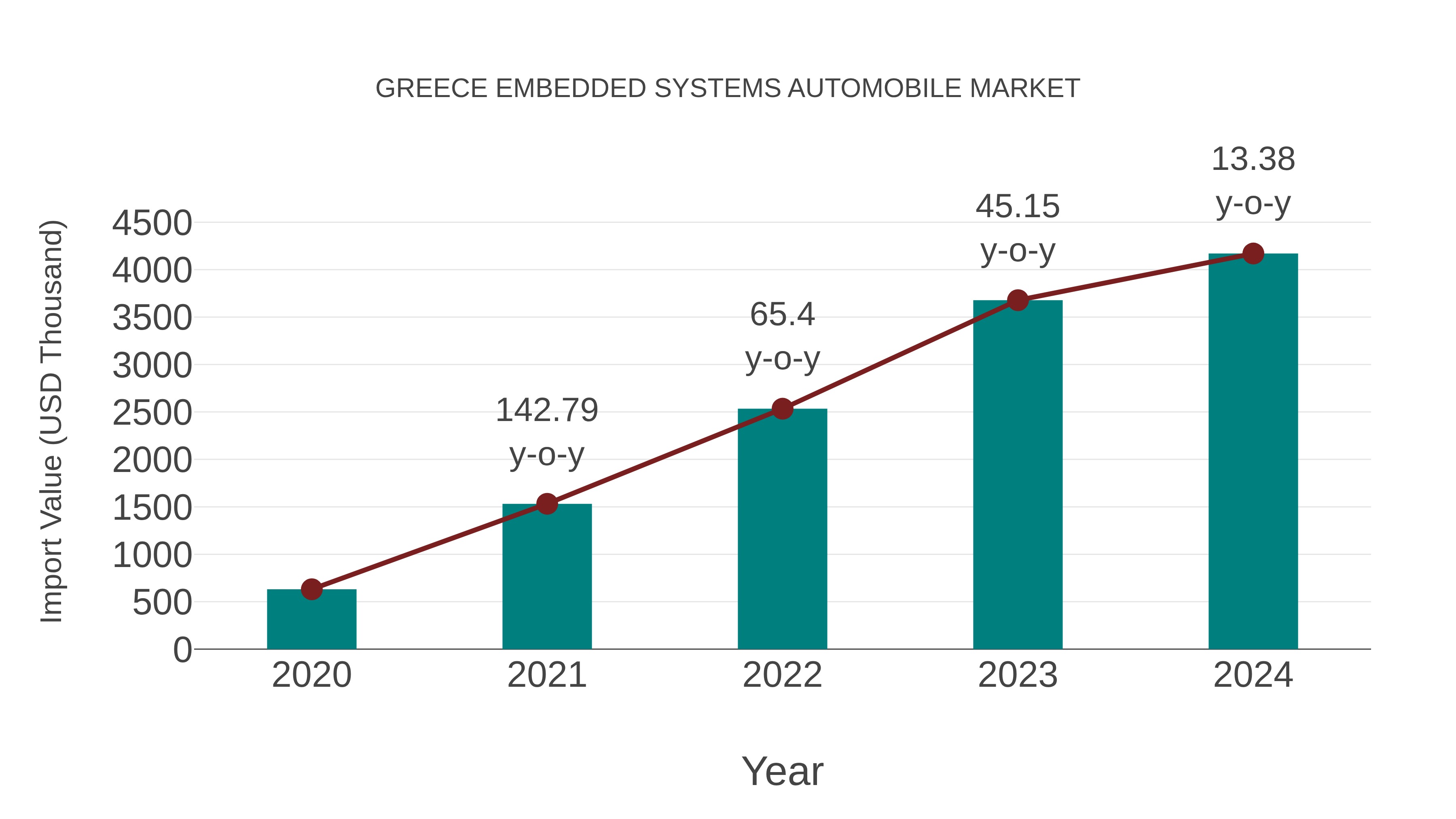 Greece Embedded Systems Automobile Market: Import Trend Analysis