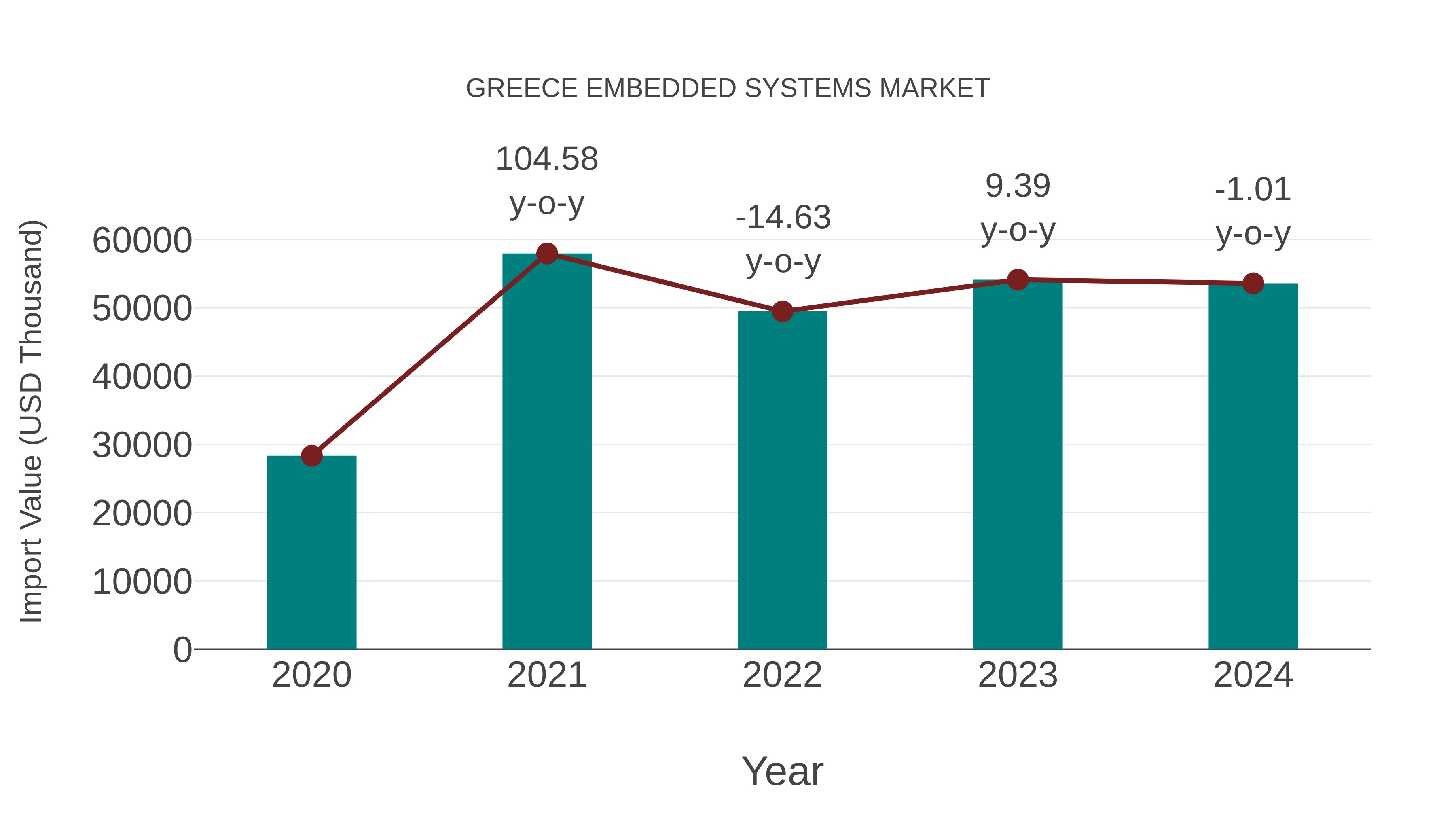  Greece Embedded Systems Market: Import Trend Analysis