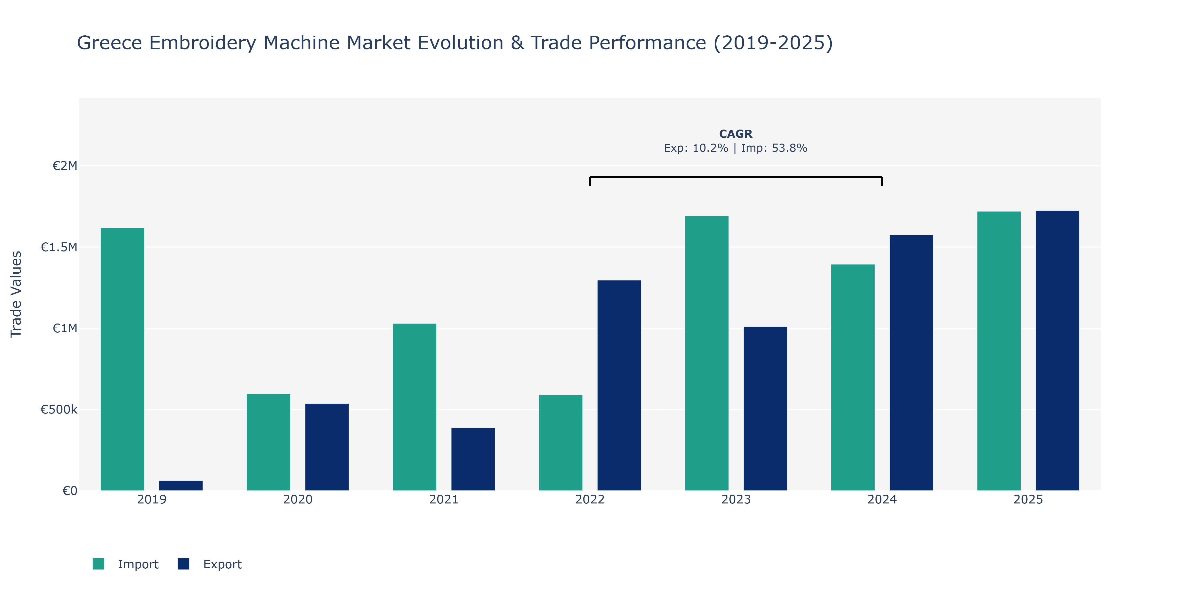 Greece Embroidery Machine Market: Production & Trade Performance (2019-2025)
