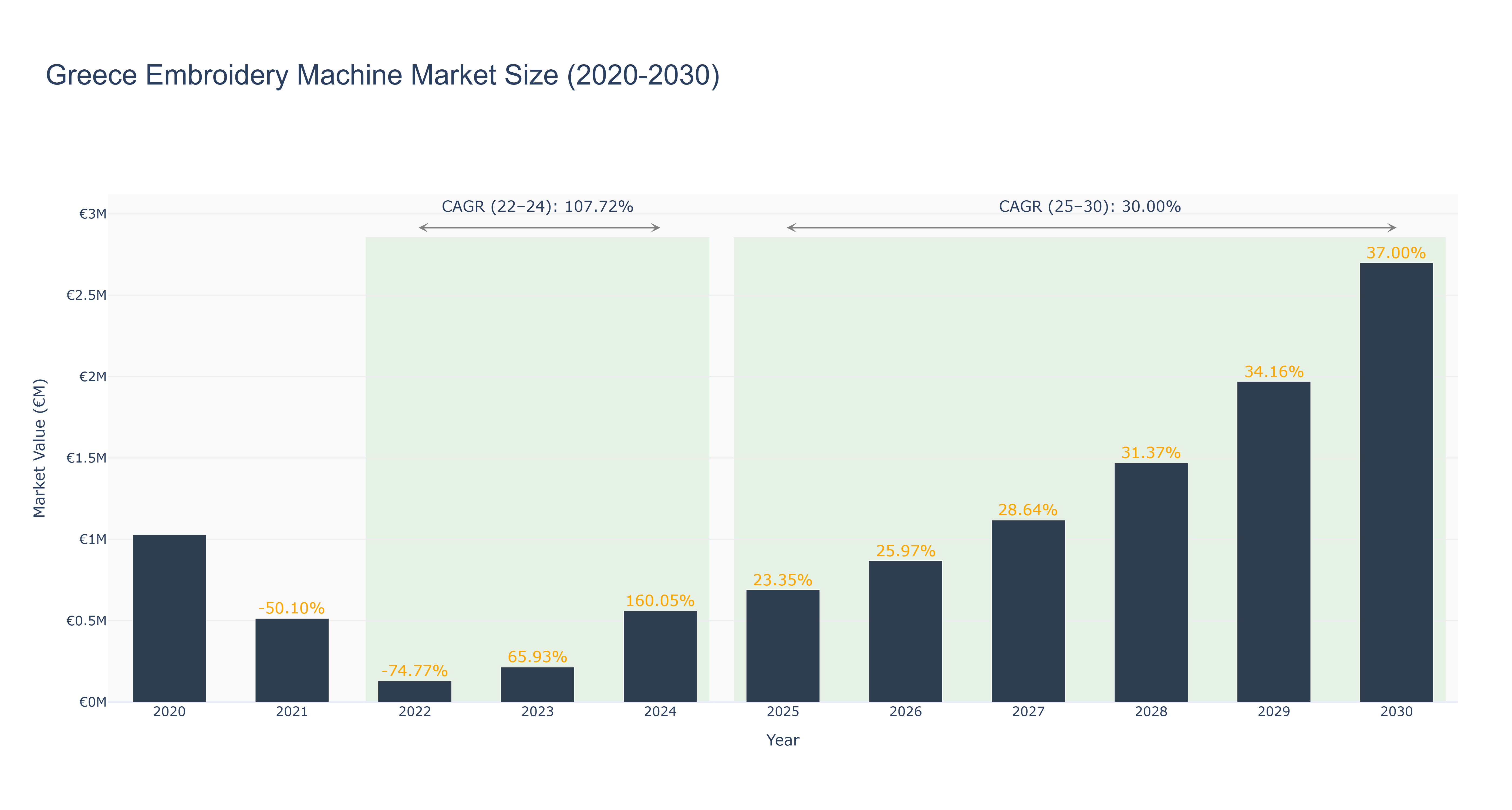 Greece Embroidery Machine Market Size (2020-2030)