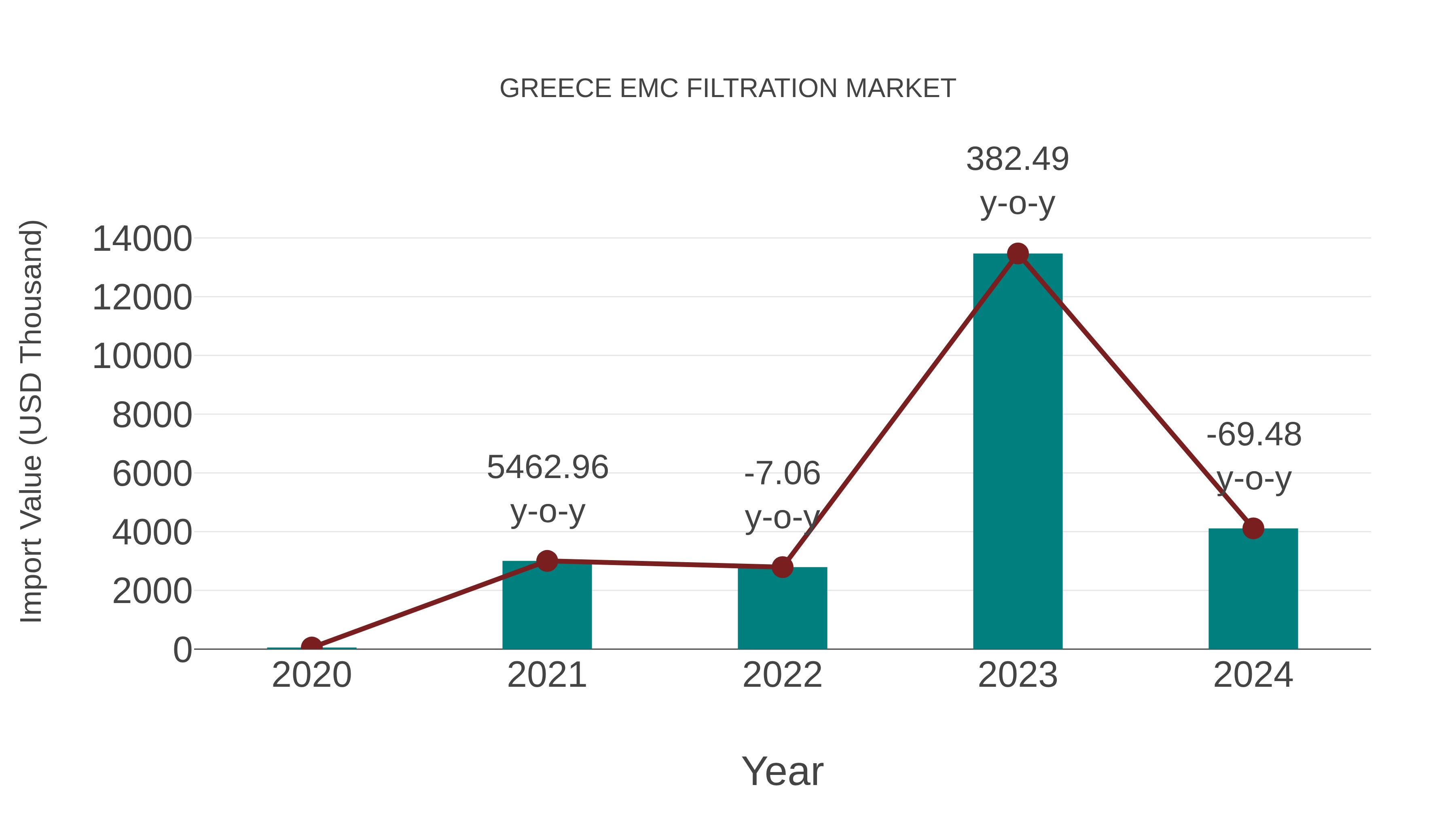  Greece Emc Filtration Market: Import Trend Analysis