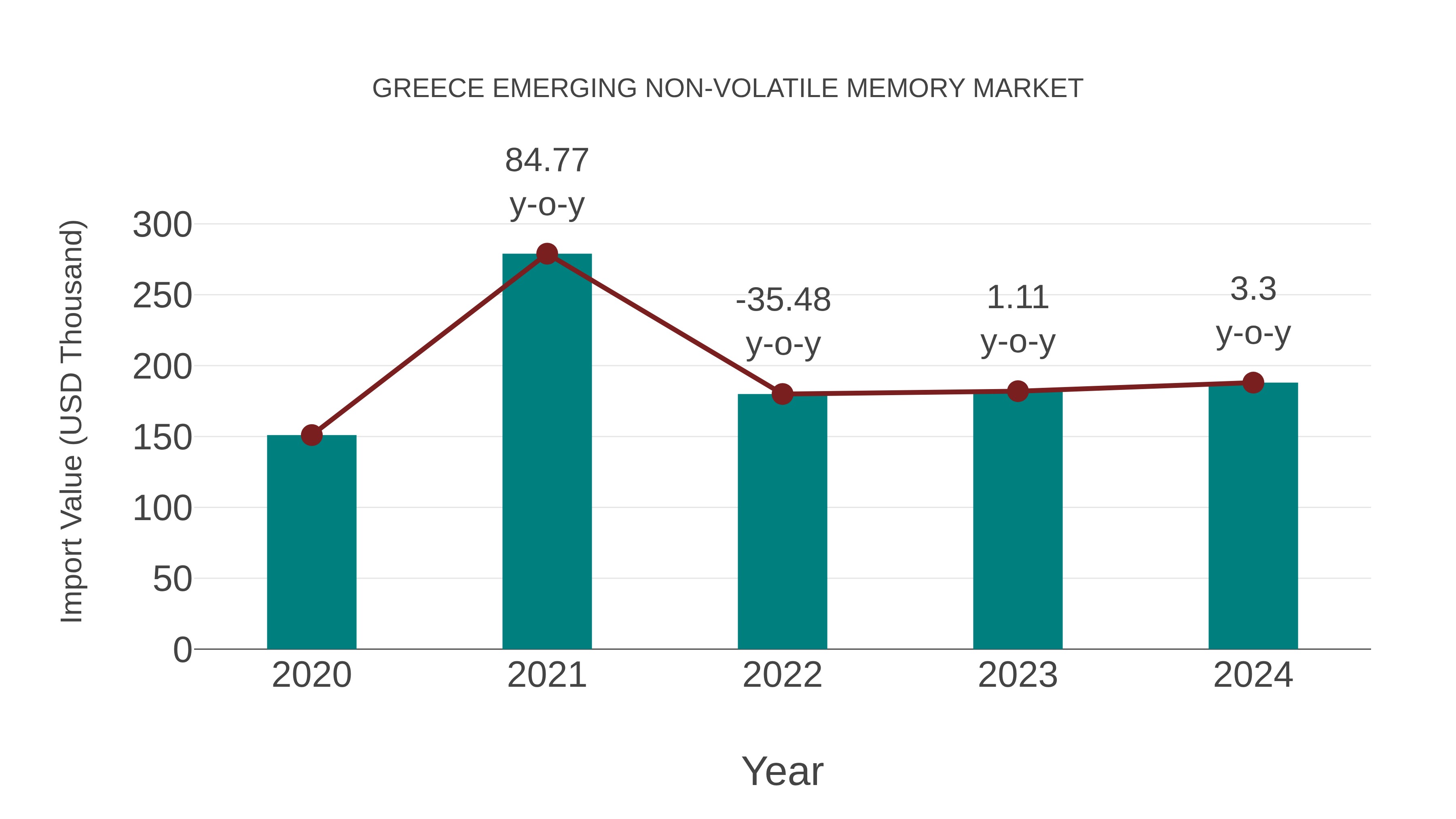  Greece Emerging Non-volatile Memory Market: Import Trend Analysis