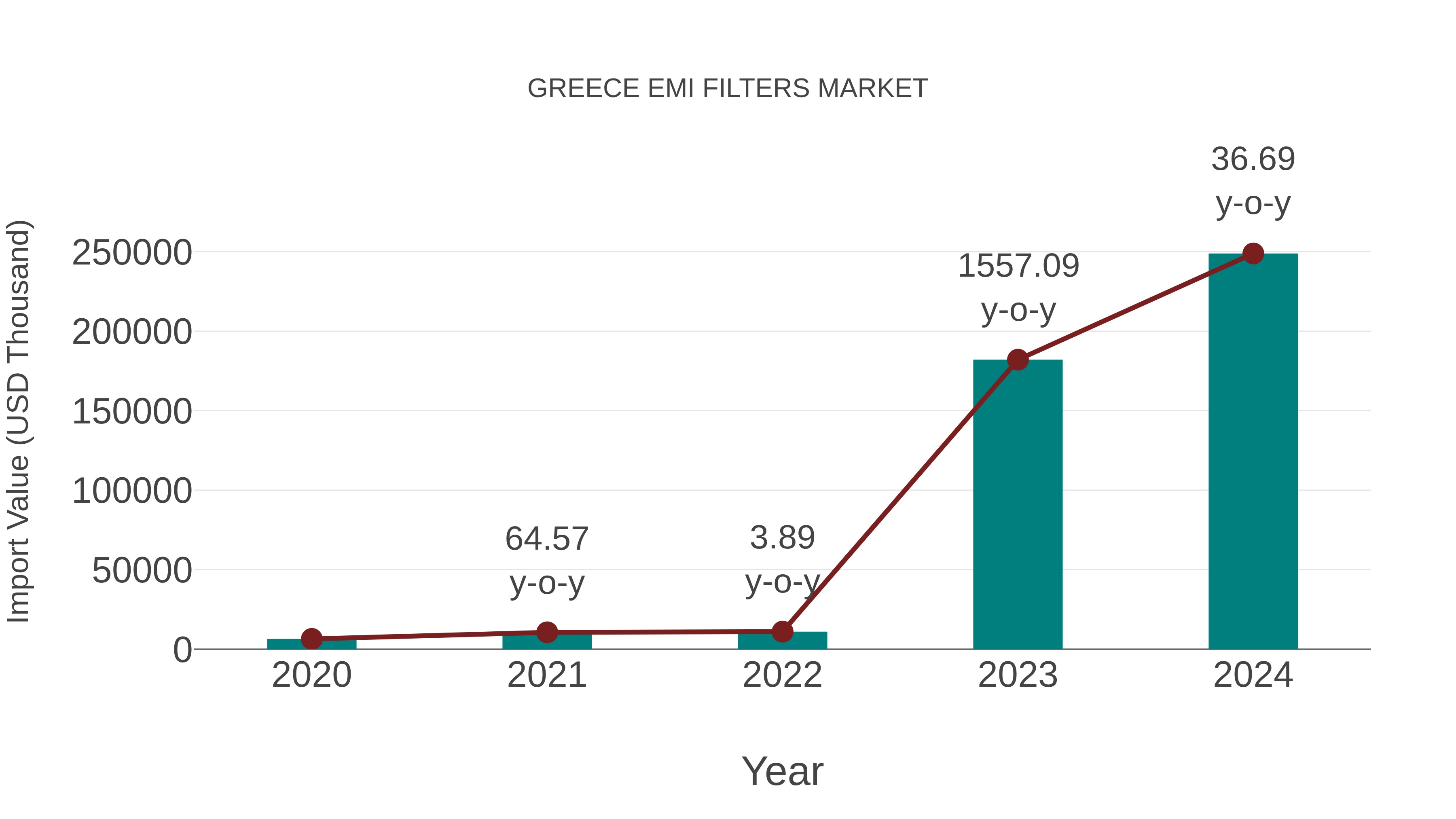 Greece Emi Filters Market: Import Trend Analysis
