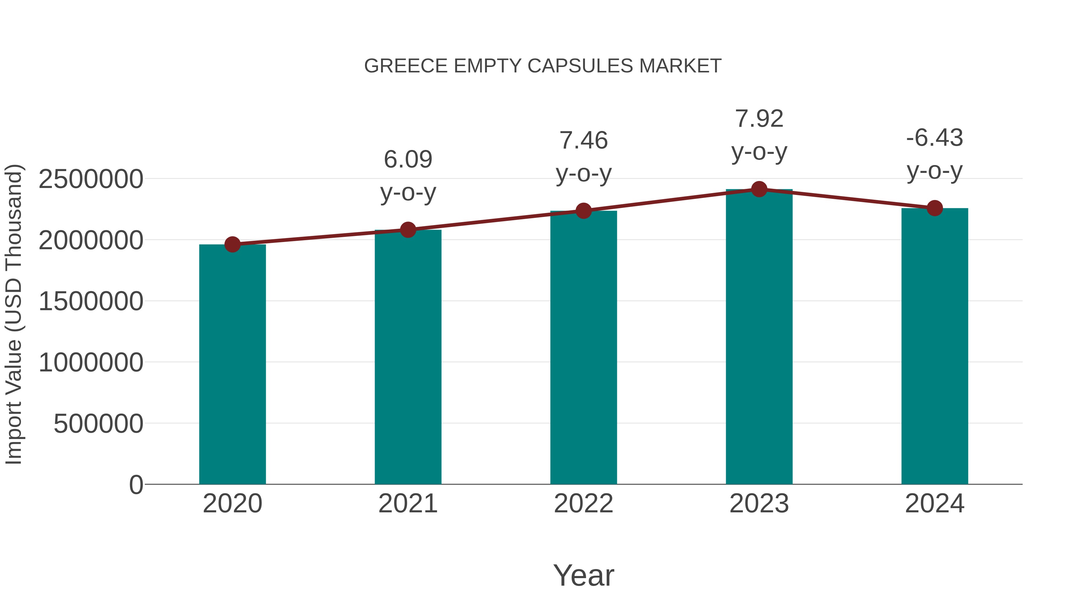  Greece Empty Capsules Market: Import Trend Analysis