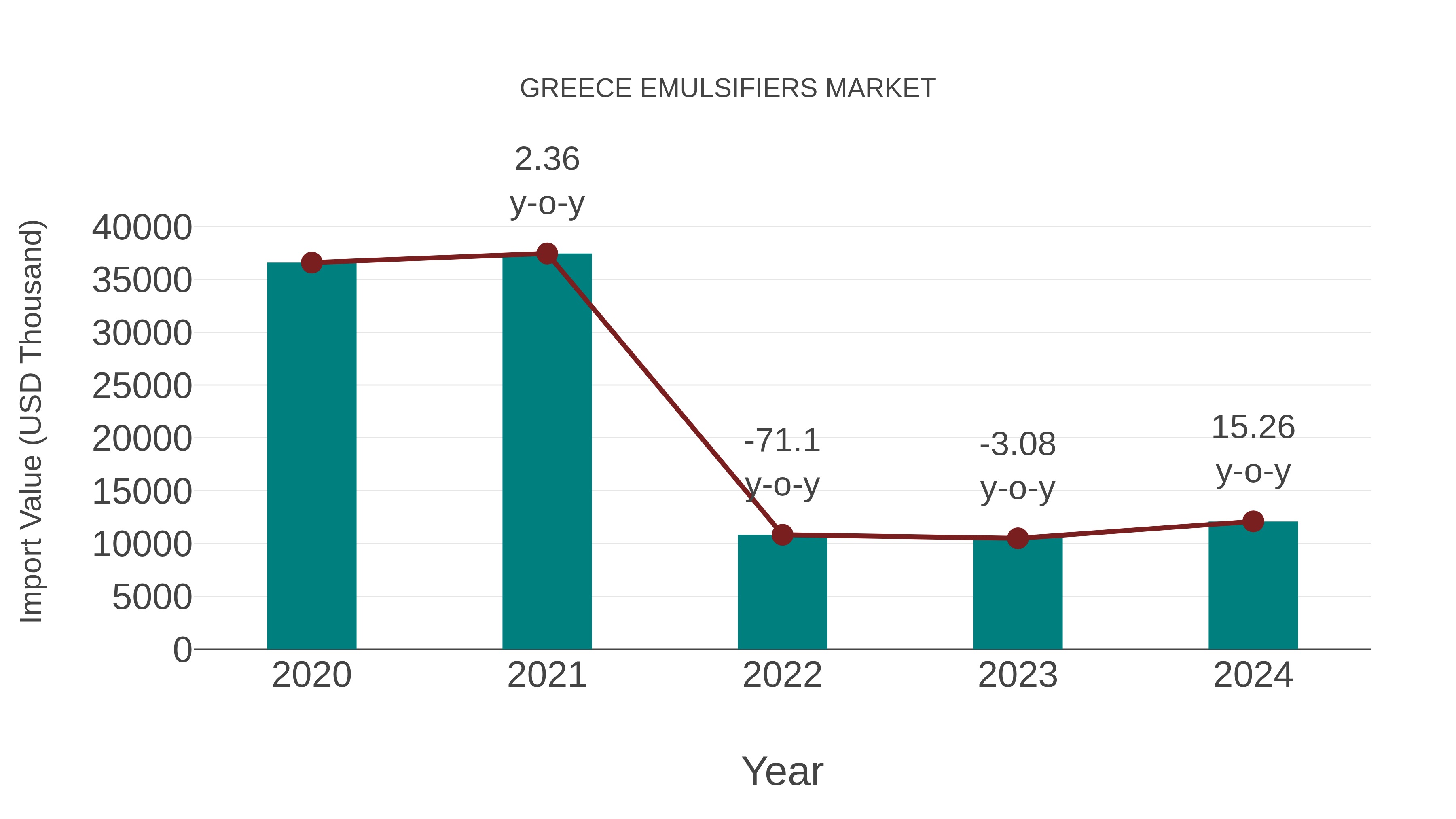  Greece Emulsifiers Market: Import Trend Analysis