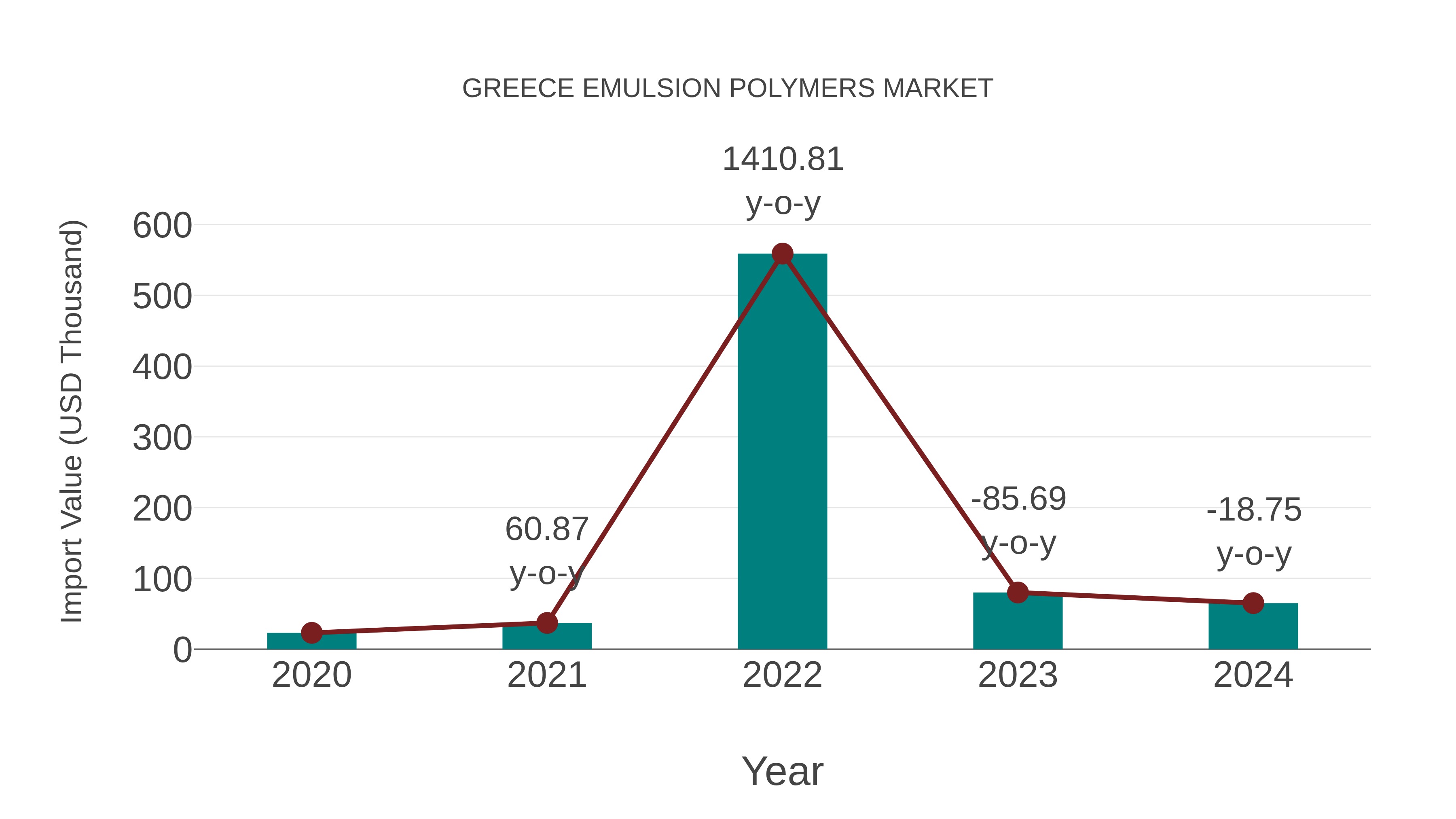  Greece Emulsion Polymers Market: Import Trend Analysis