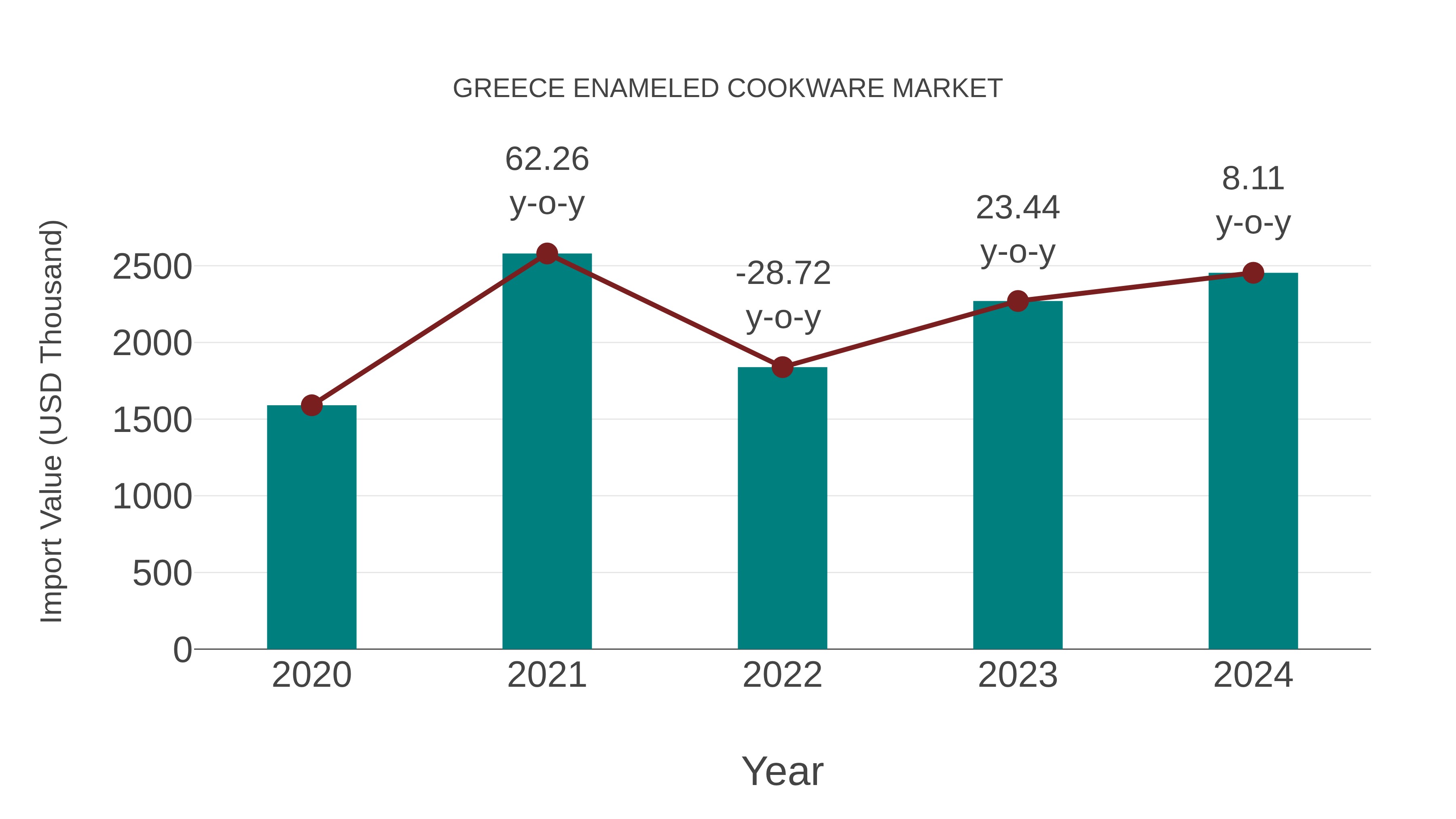Greece Enameled Cookware Market: Import Trend Analysis