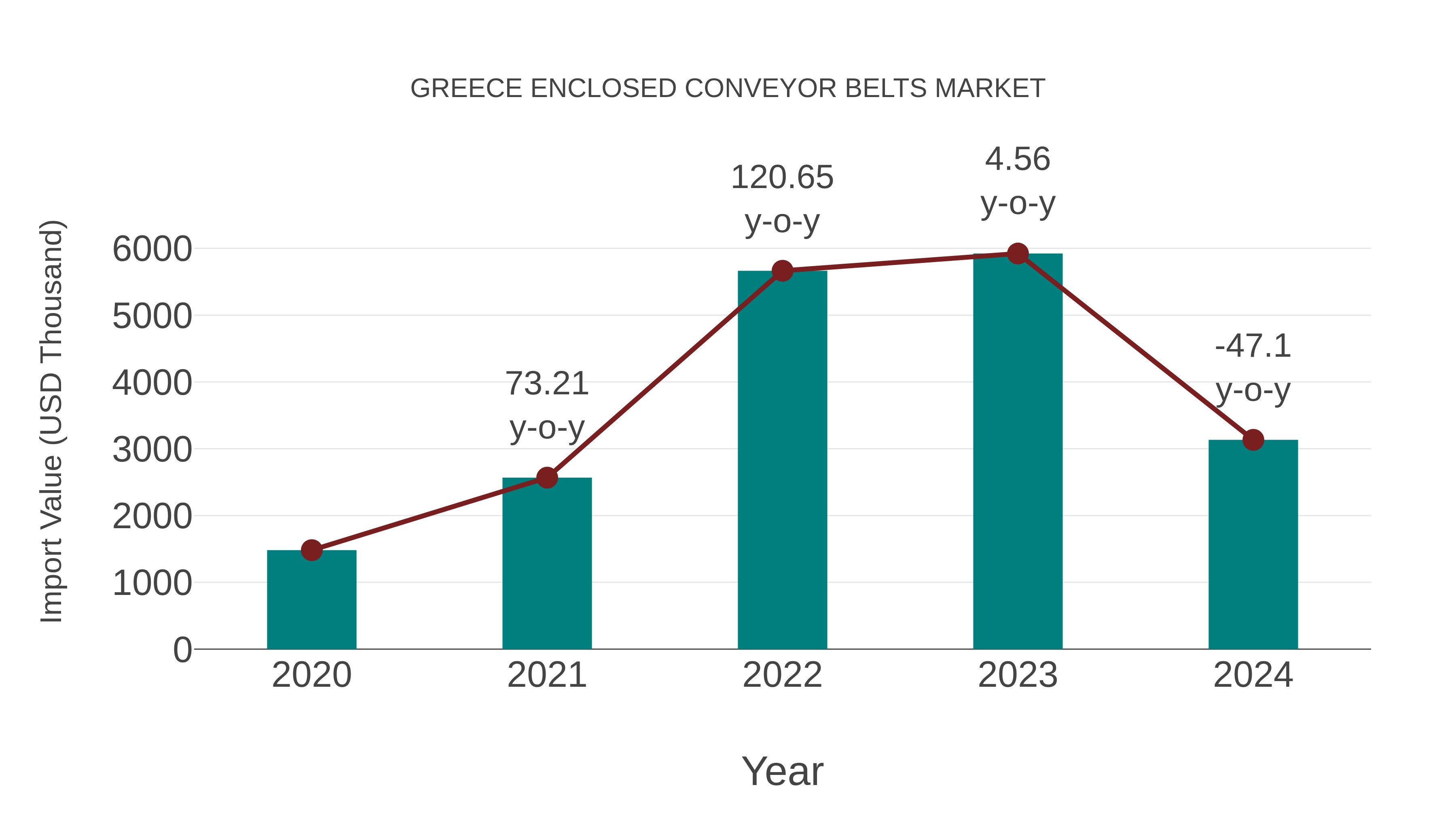 Greece Enclosed Conveyor Belts Market: Import Trend Analysis