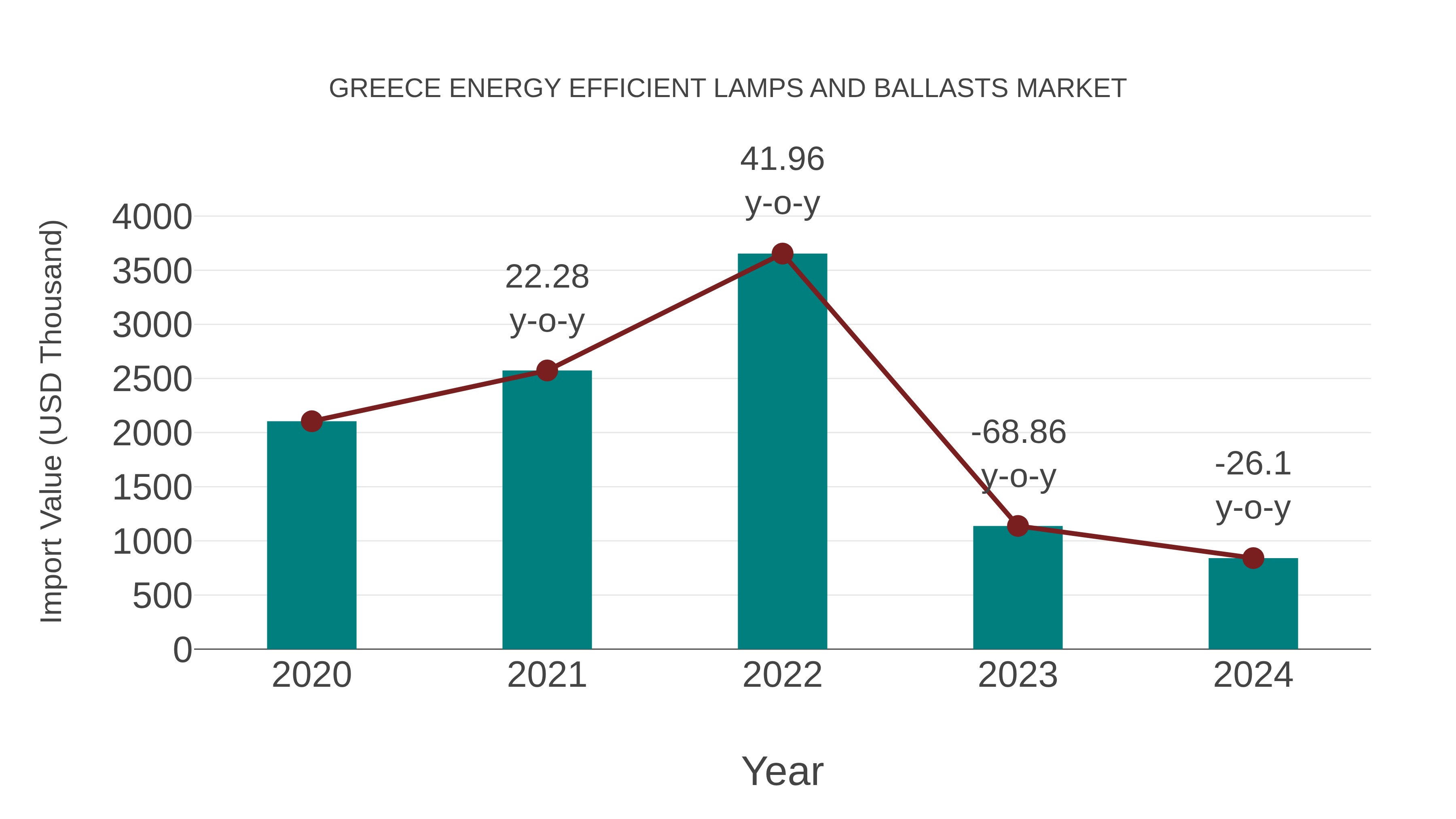  Greece Energy Efficient Lamps and Ballasts Market: Import Trend Analysis
