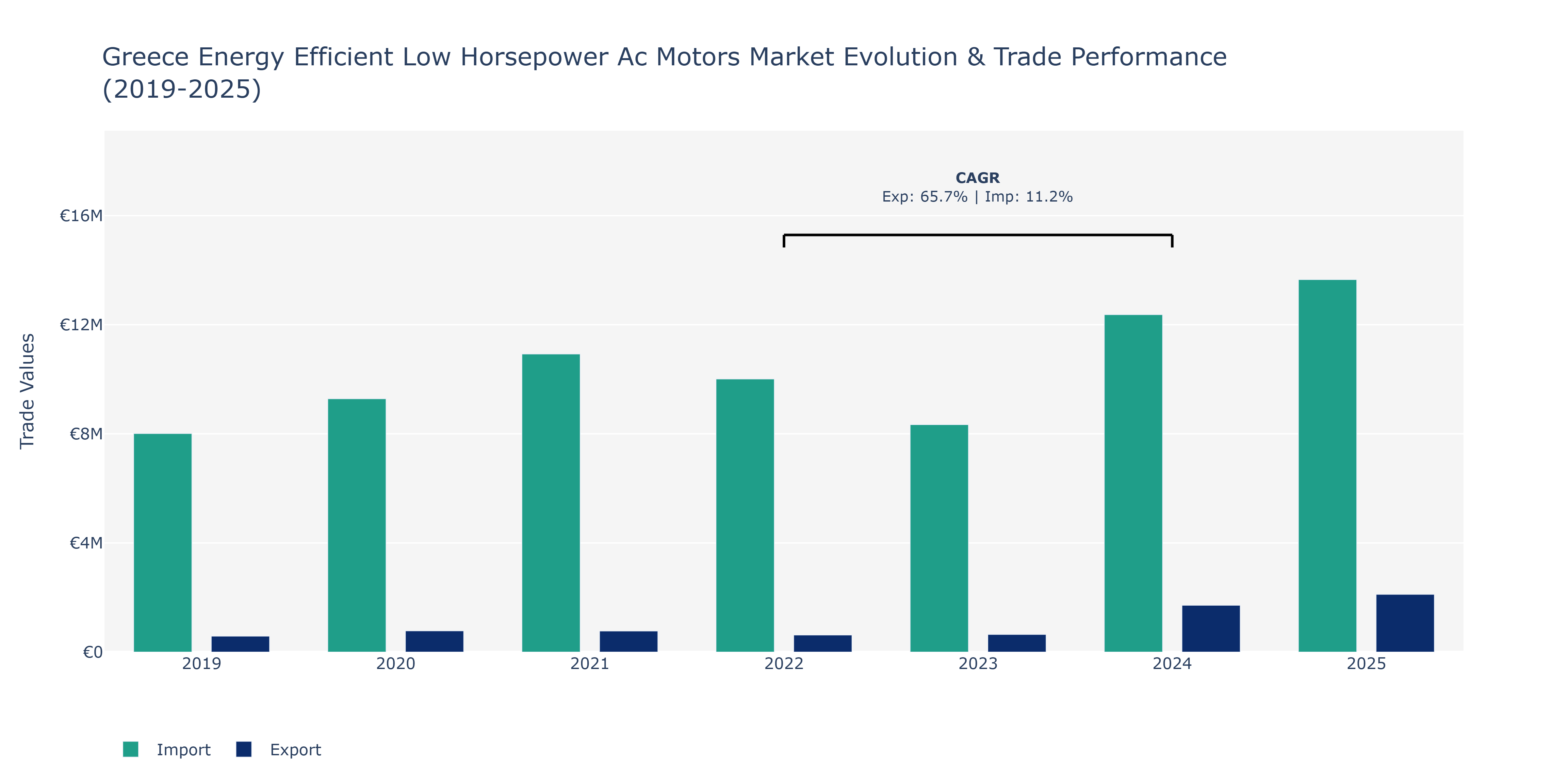 Greece Energy Efficient Low Horsepower Ac Motors Market: Production & Trade Performance (2019-2025)