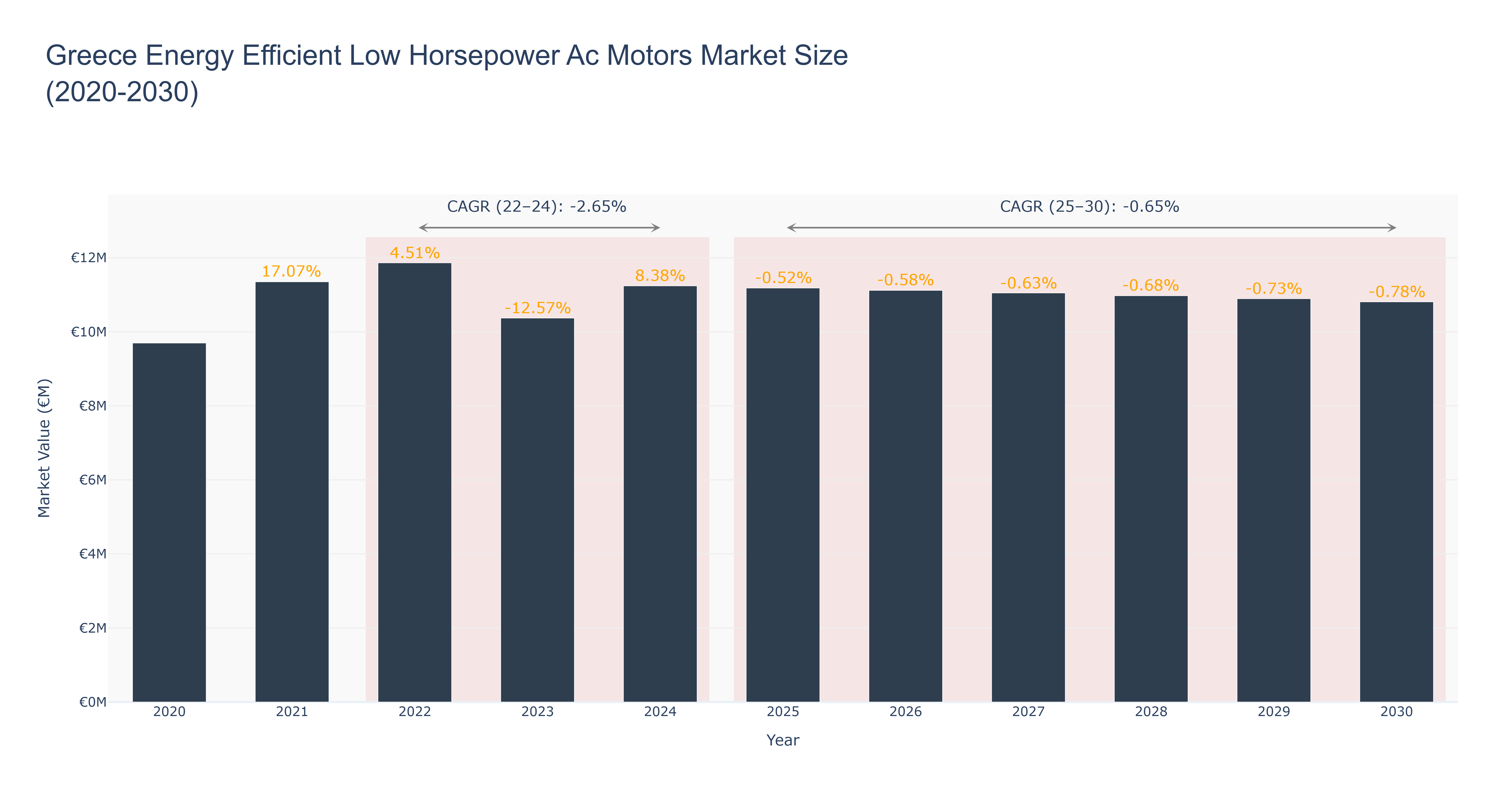 Greece Energy Efficient Low Horsepower Ac Motors Market Size (2020-2030)