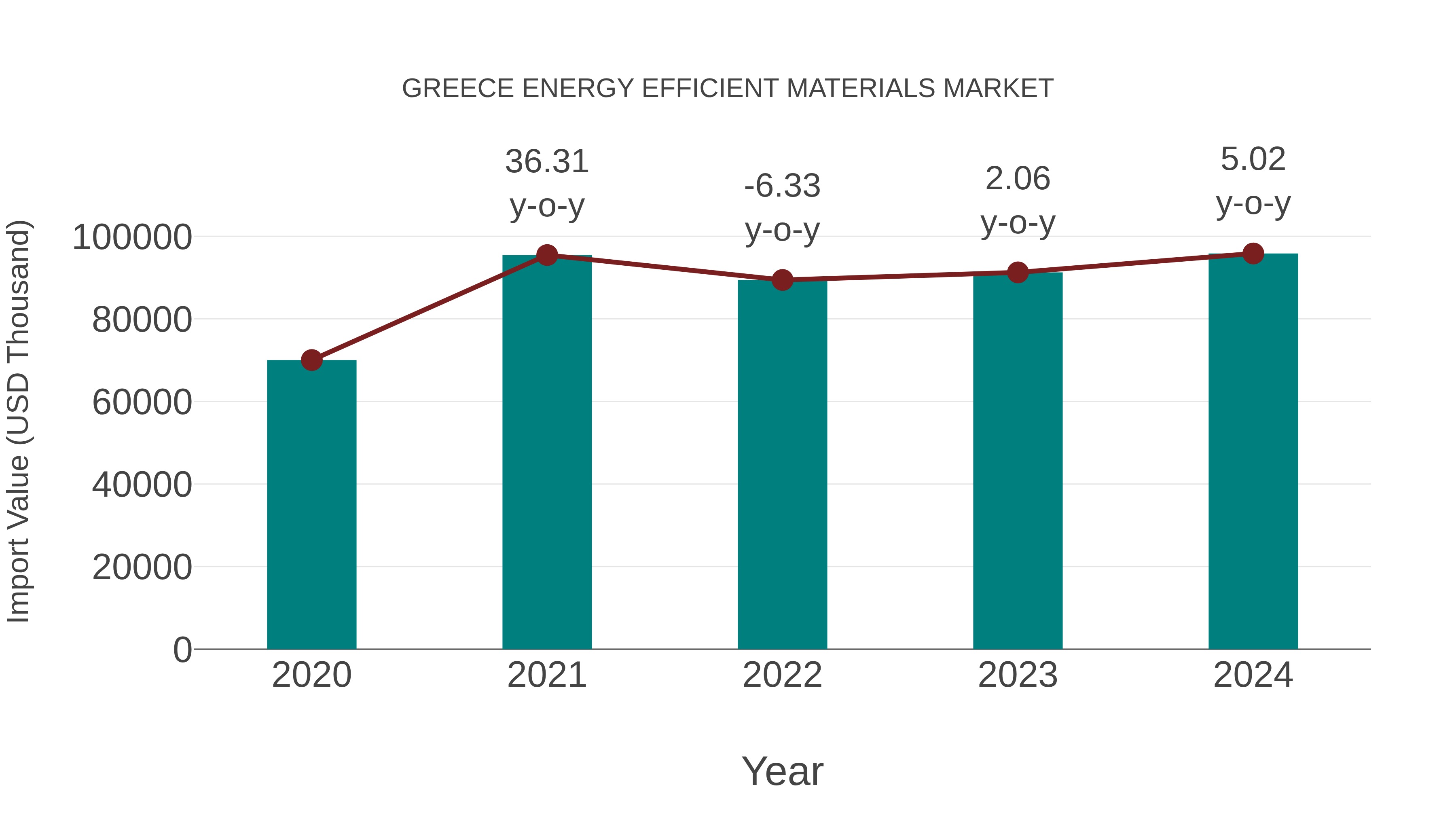Greece Energy Efficient Materials Market: Import Trend Analysis