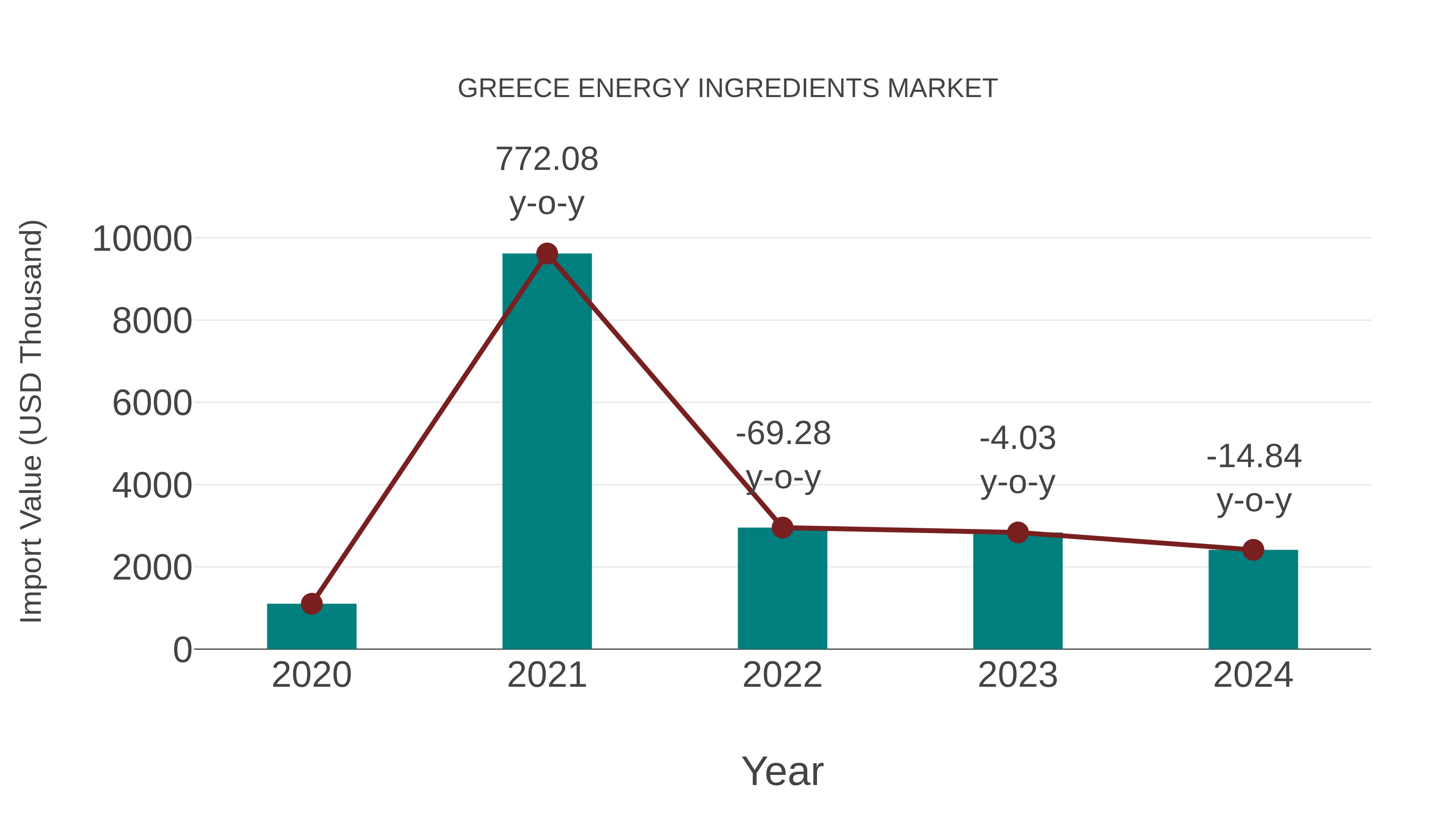 Greece Energy Ingredients Market: Import Trend Analysis