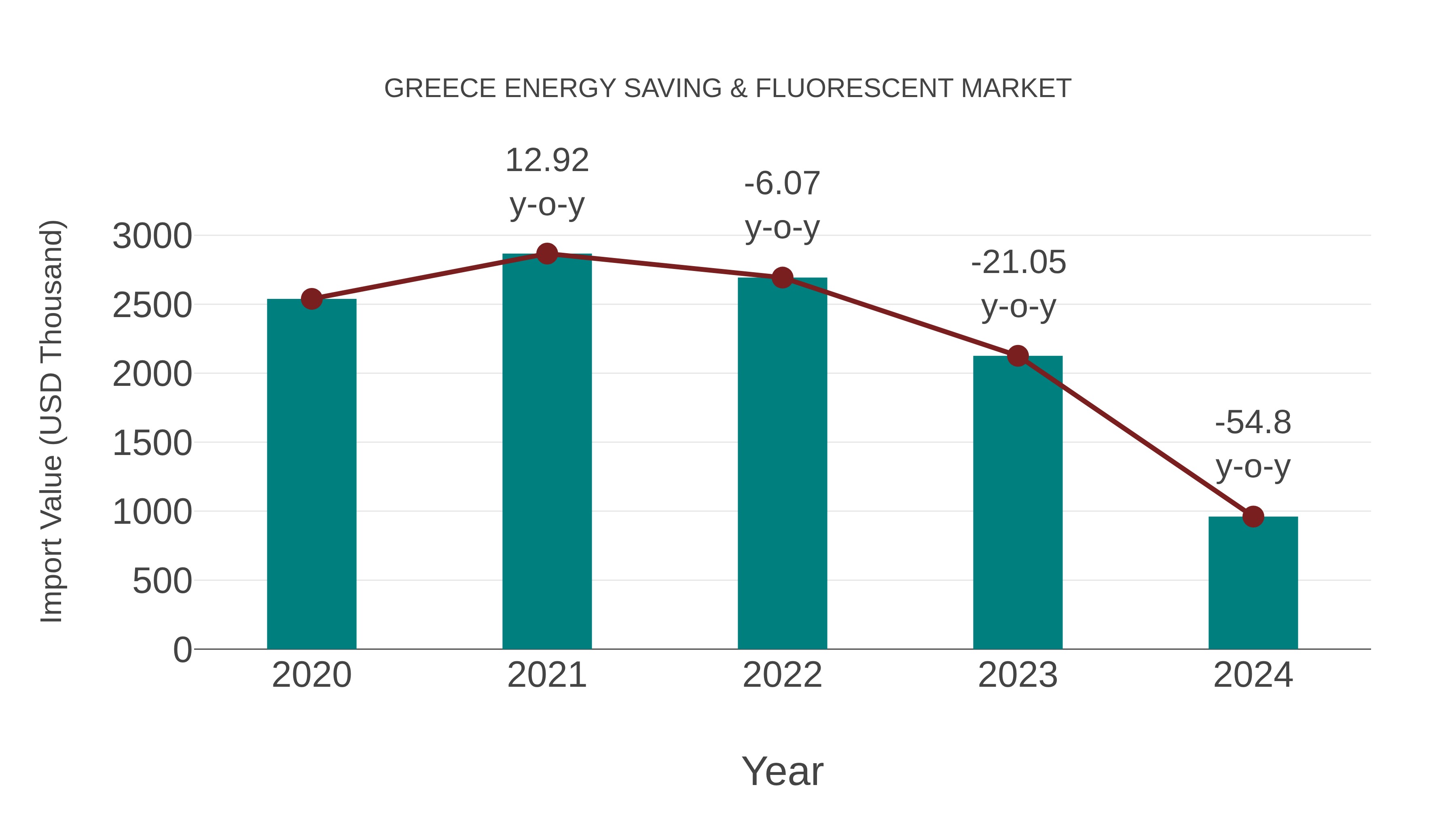  Greece Energy Saving & Fluorescent Market: Import Trend Analysis