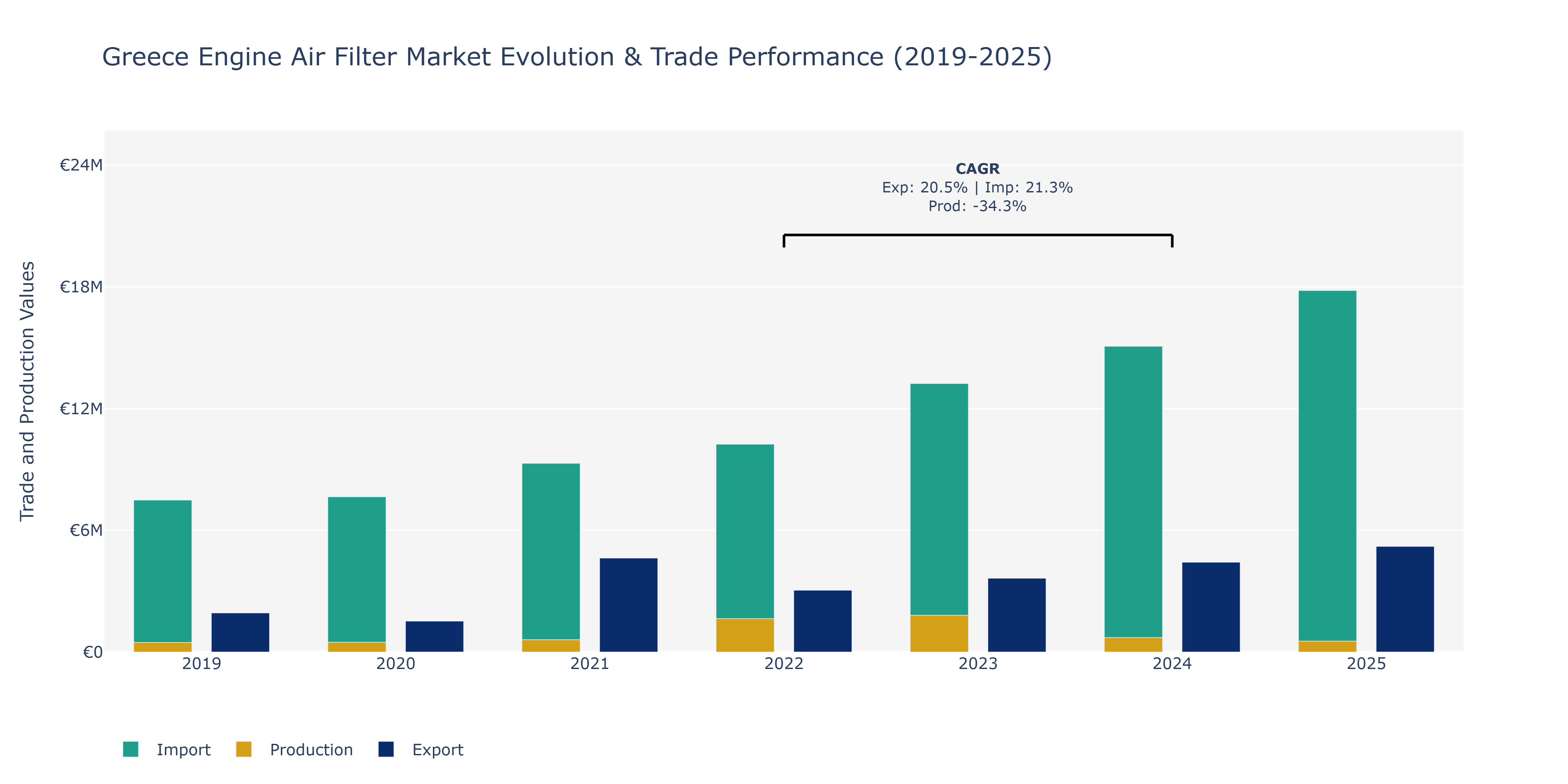 Greece Engine Air Filter Market: Production & Trade Performance (2019-2025)