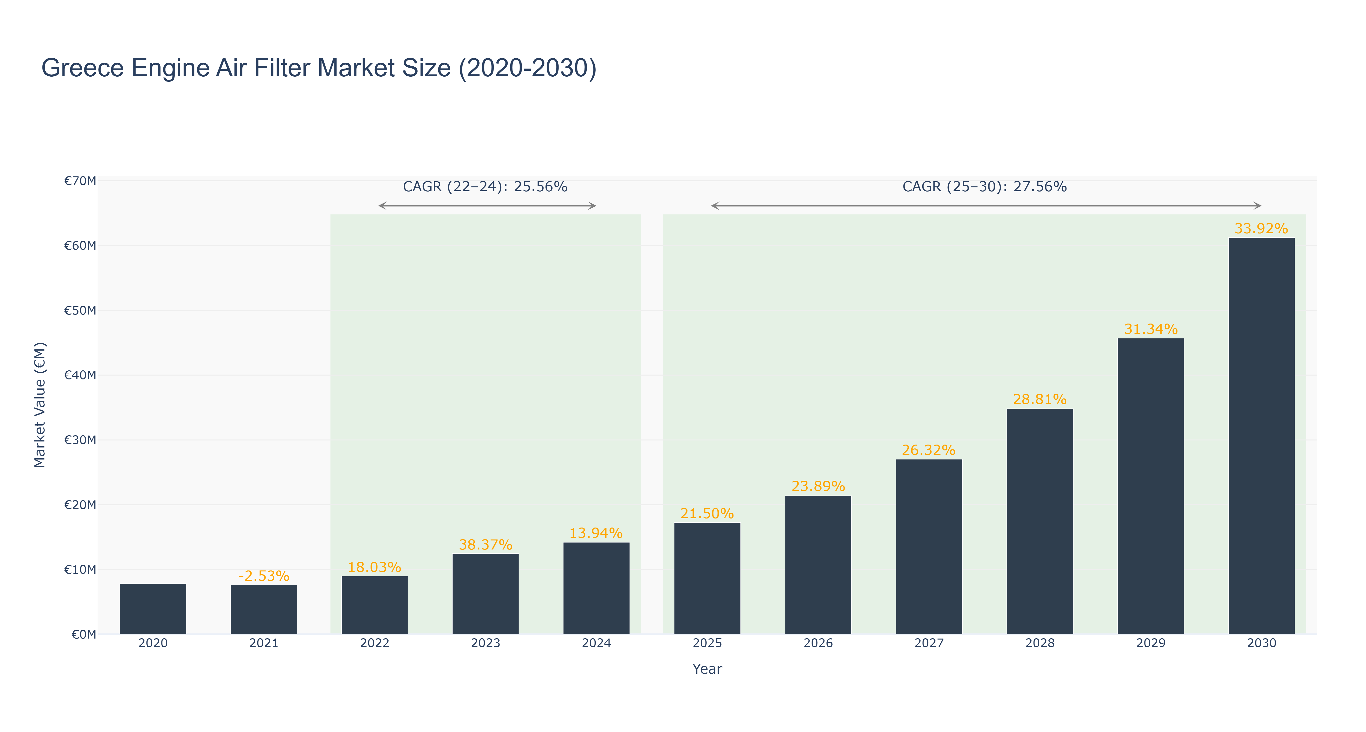 Greece Engine Air Filter Market Size (2020-2030)
