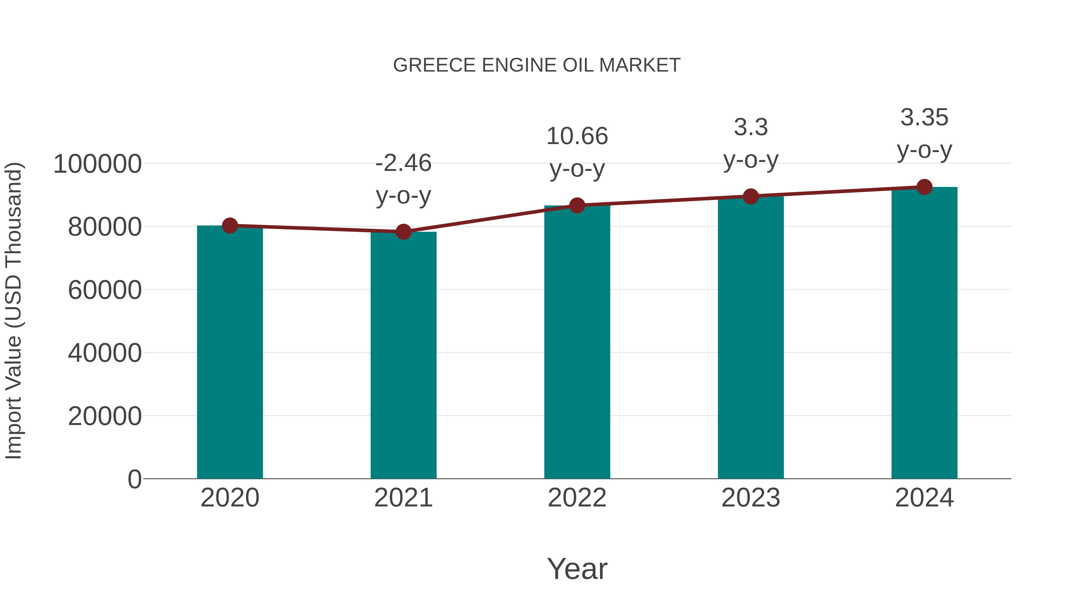  Greece Engine Oil Market: Import Trend Analysis