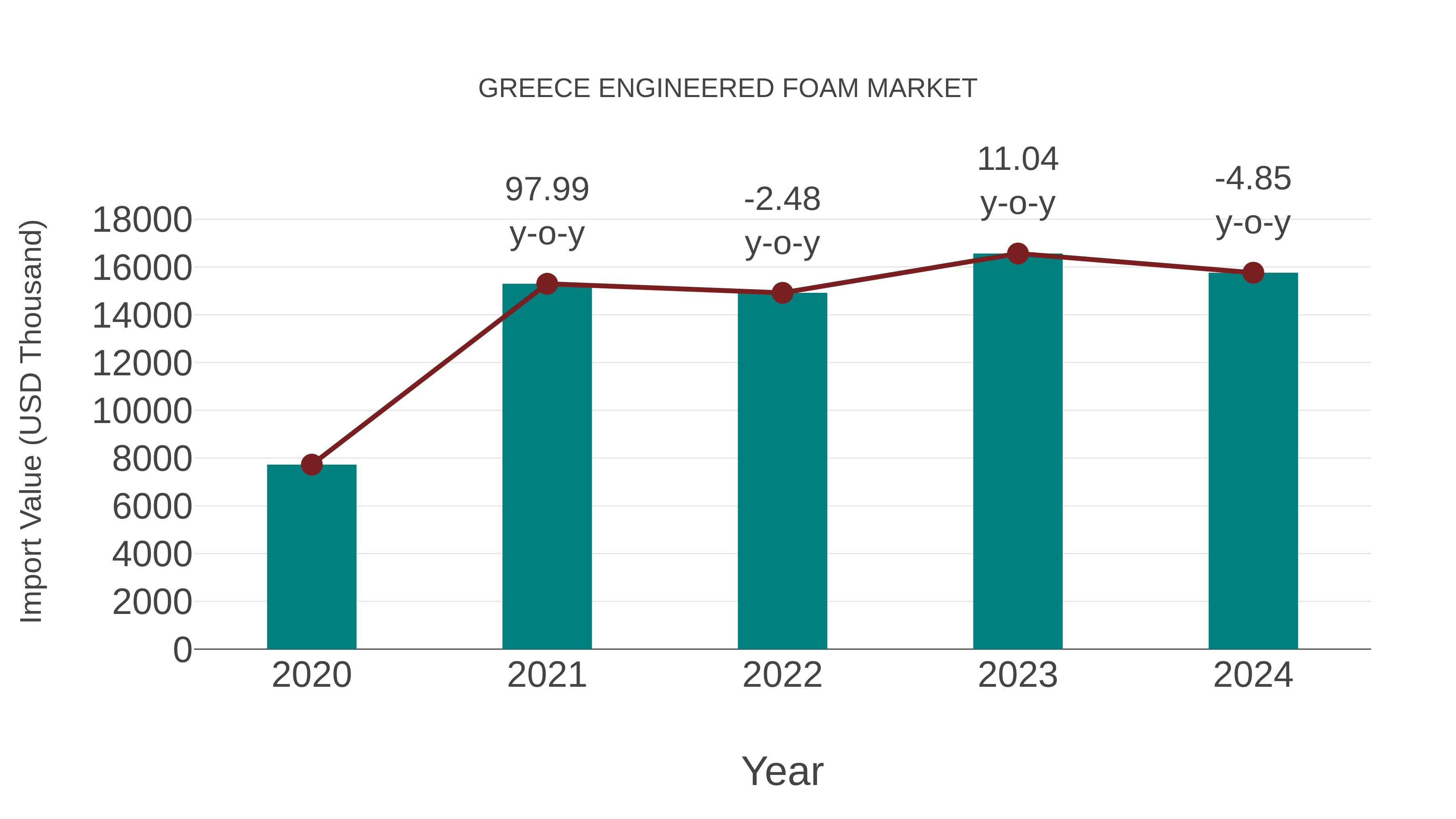 Greece Engineered Foam Market: Import Trend Analysis
