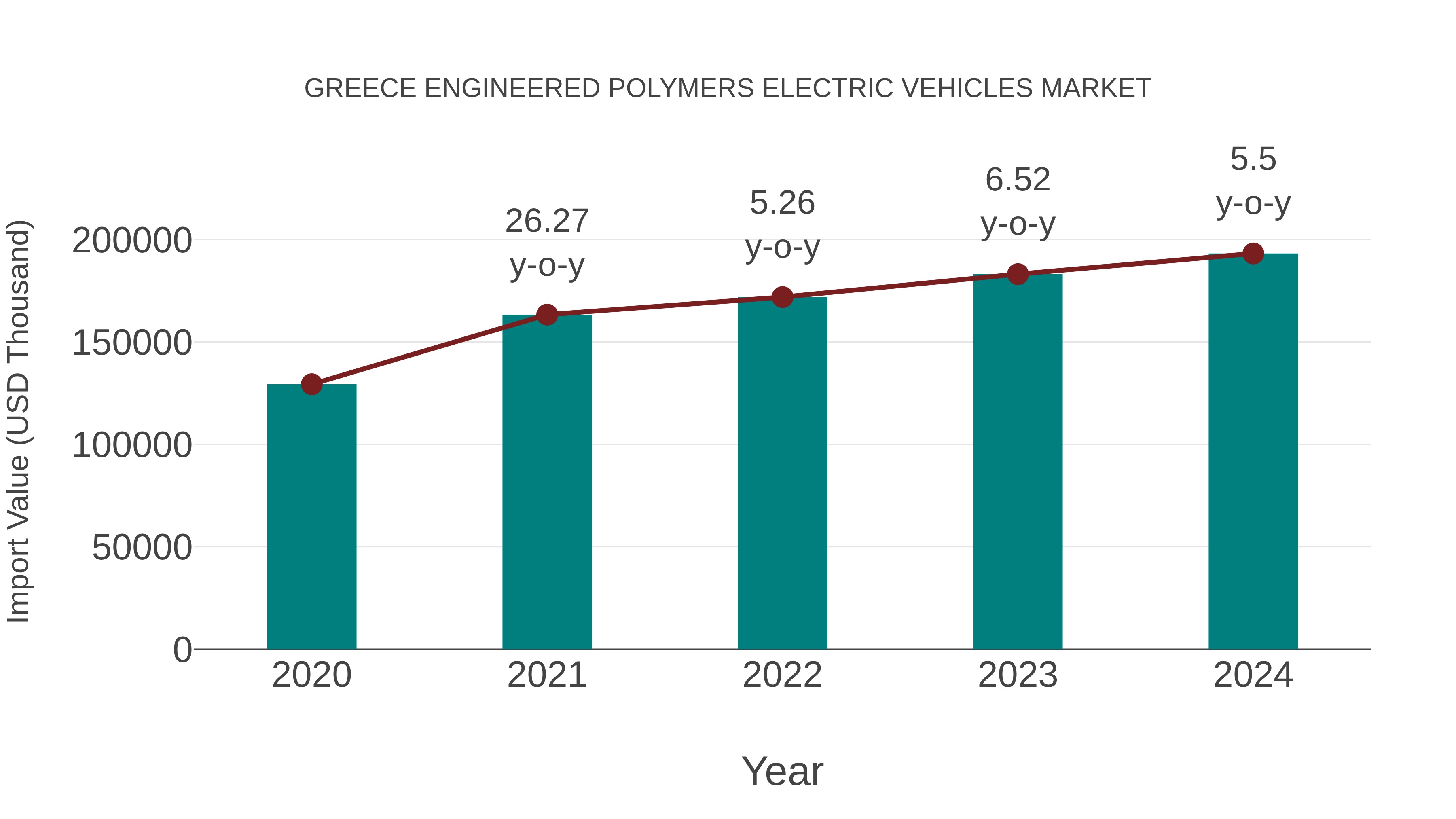  Greece Engineered Polymers Electric Vehicles Market: Import Trend Analysis