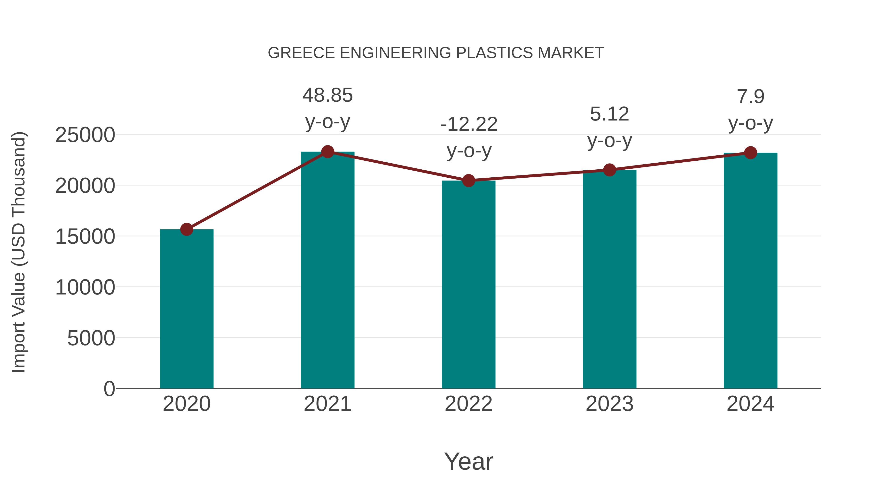  Greece Engineering Plastics Market: Import Trend Analysis