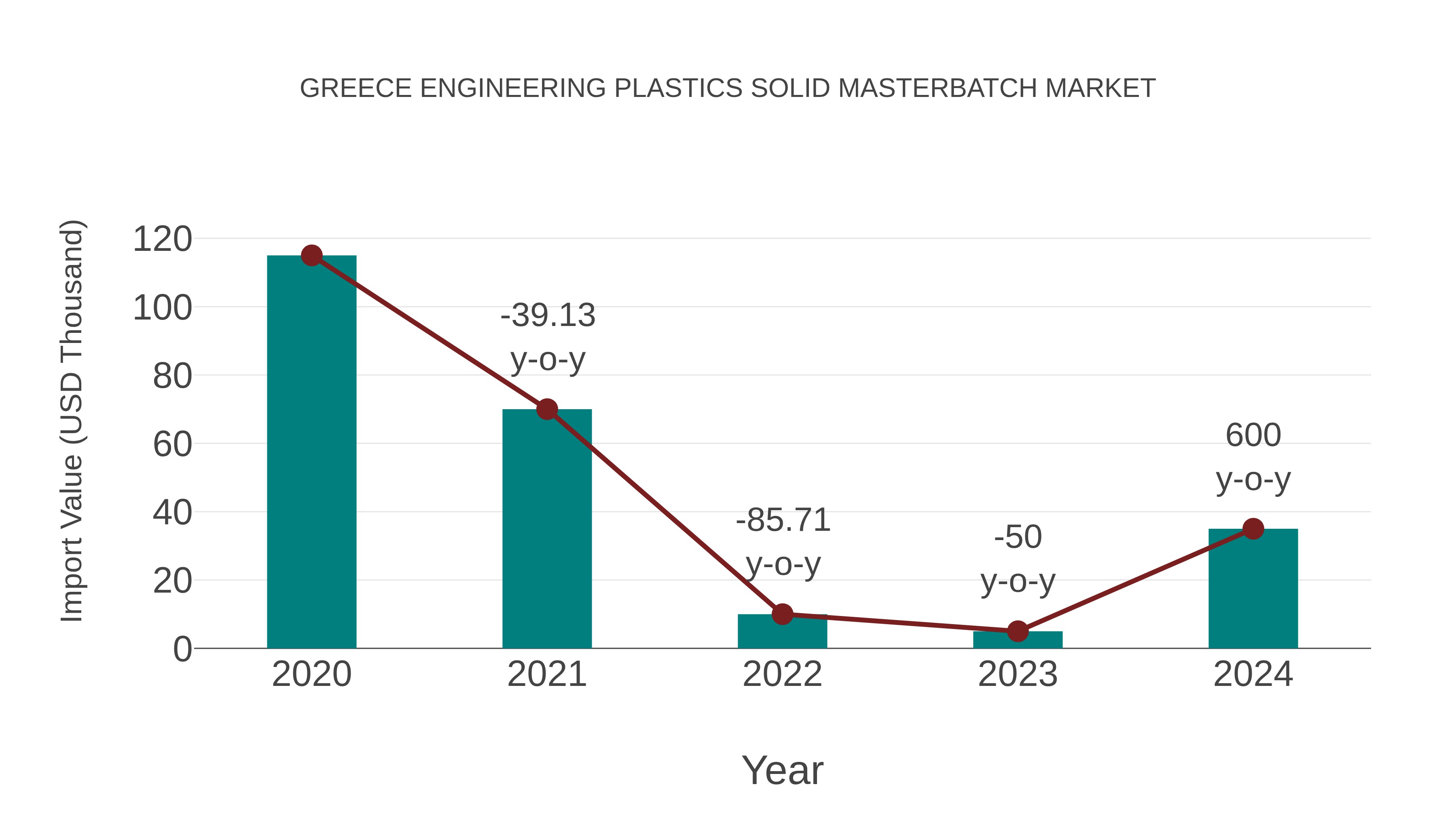  Greece Engineering Plastics Solid Masterbatch Market: Import Trend Analysis