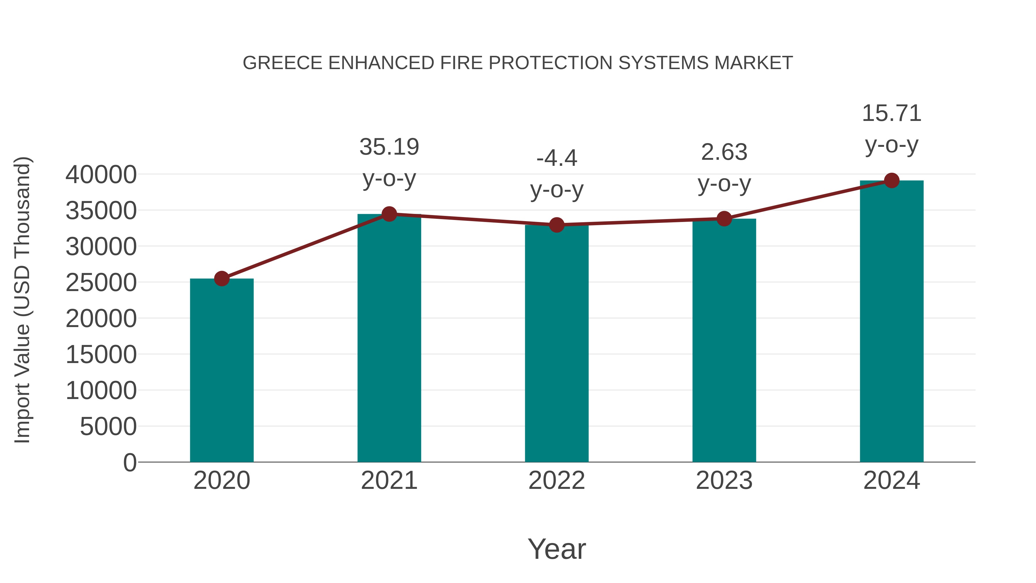Greece Enhanced Fire Protection Systems Market: Import Trend Analysis