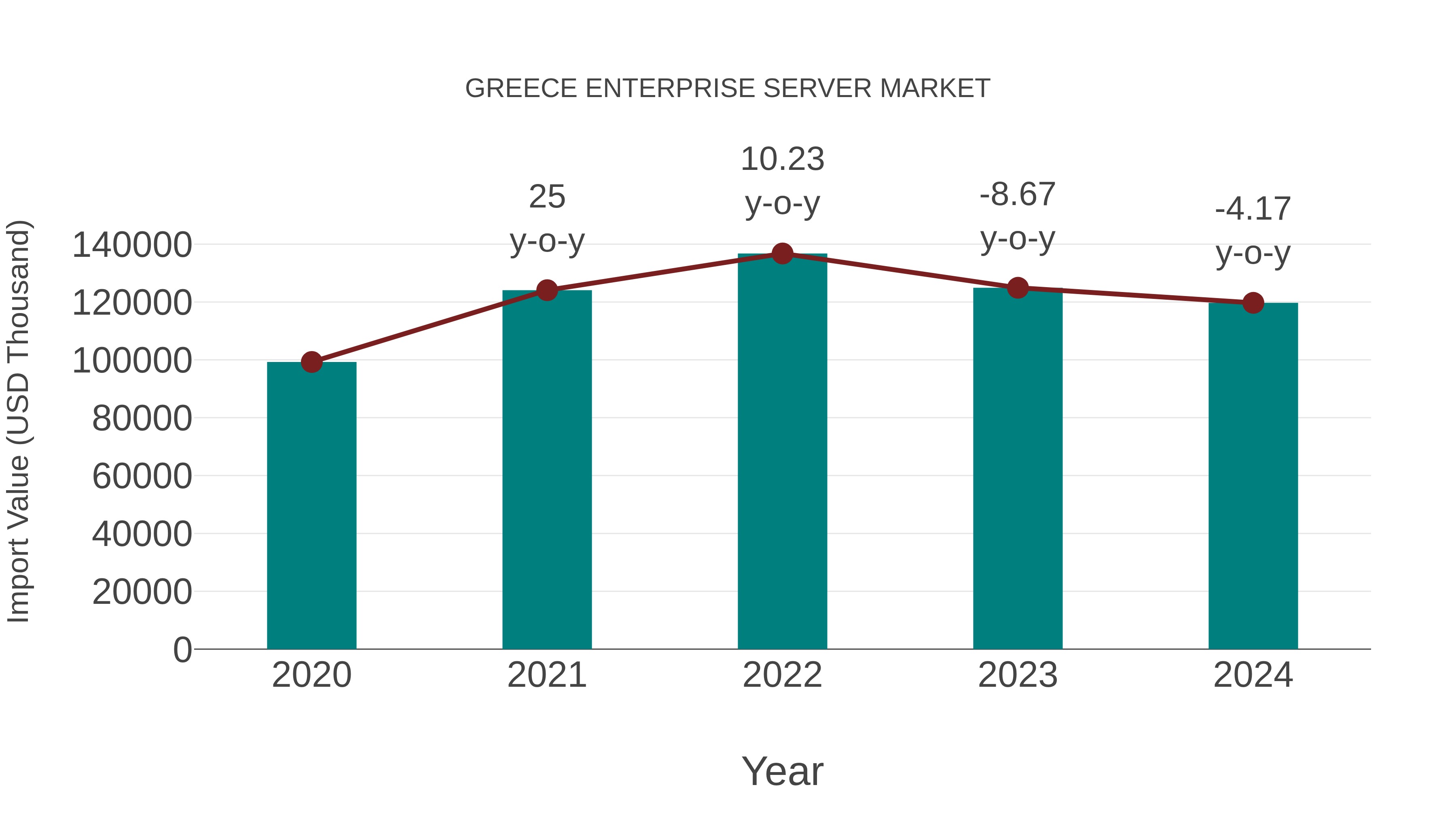  Greece Enterprise Server Market: Import Trend Analysis