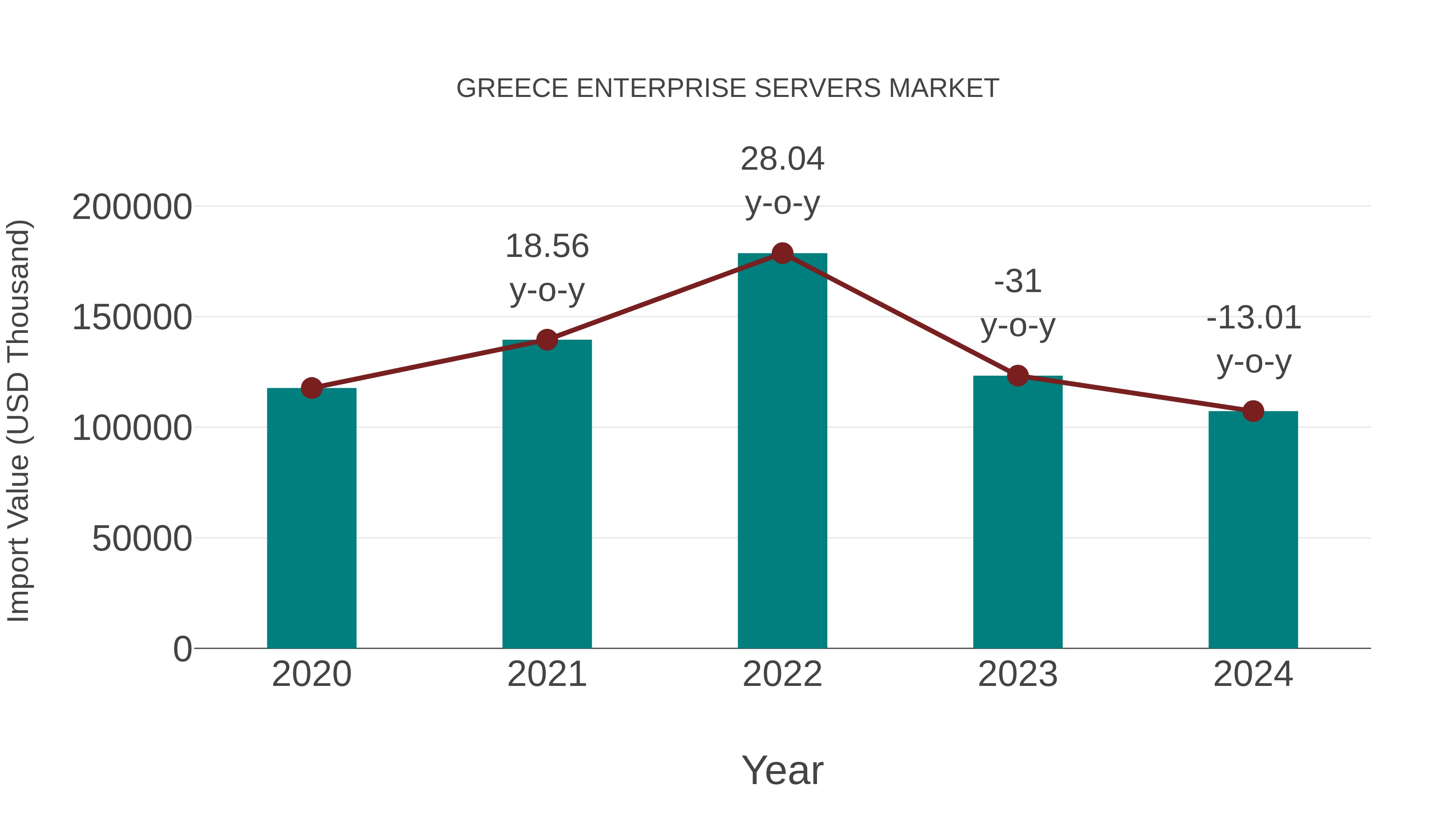  Greece Enterprise Servers Market: Import Trend Analysis