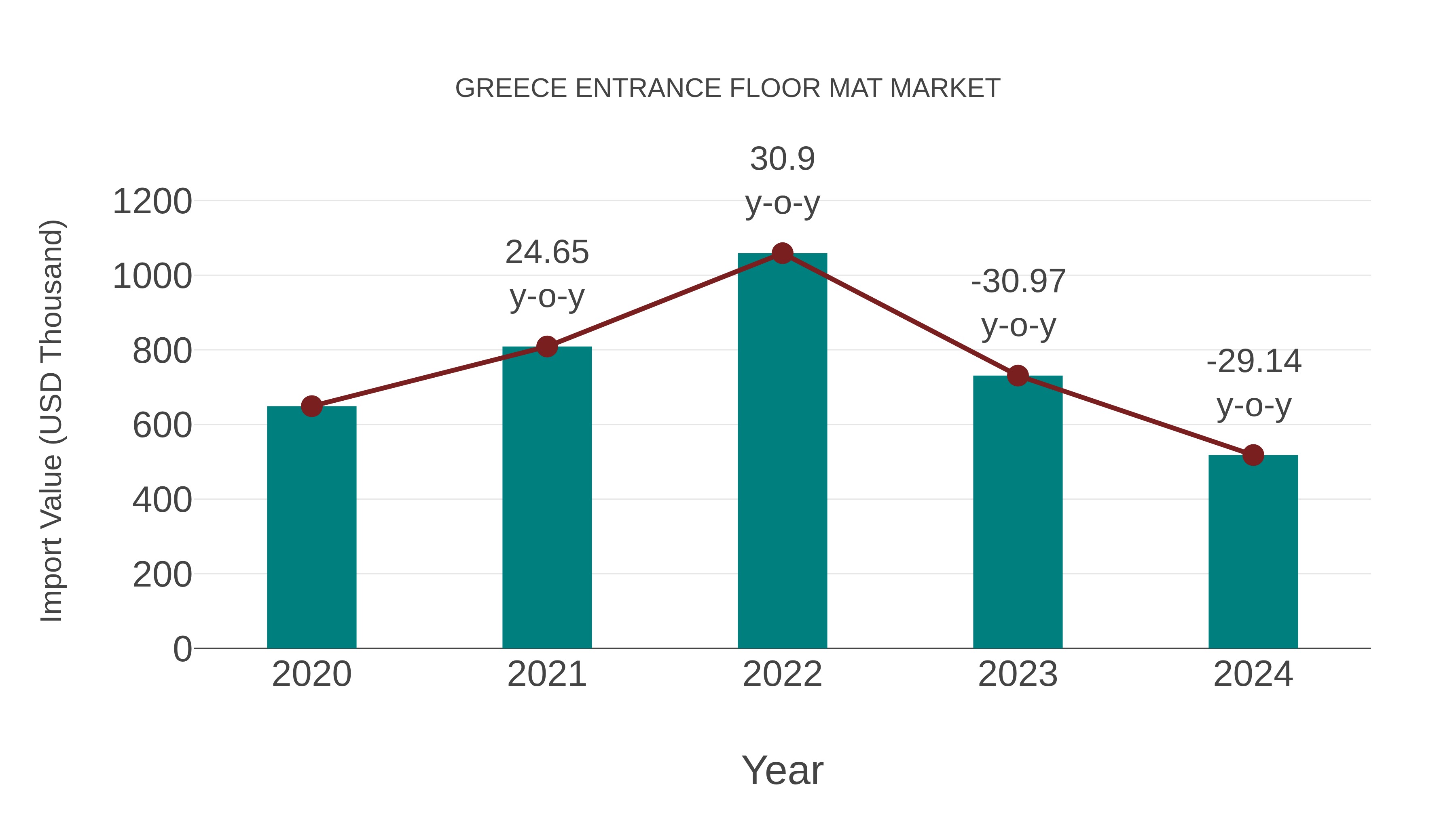 Greece Entrance Floor Mat Market: Import Trend Analysis