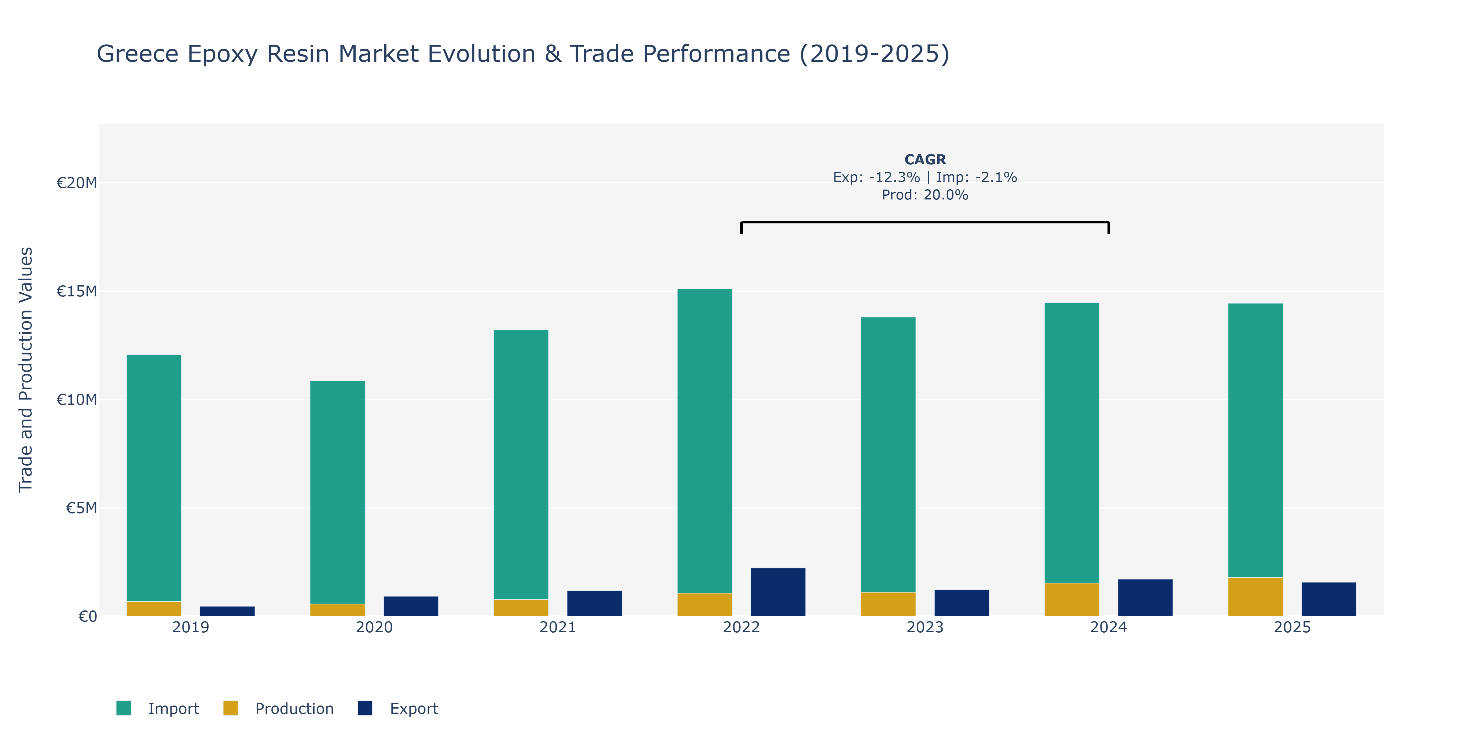 Greece Epoxy Resin Market: Production & Trade Performance (2019-2025)