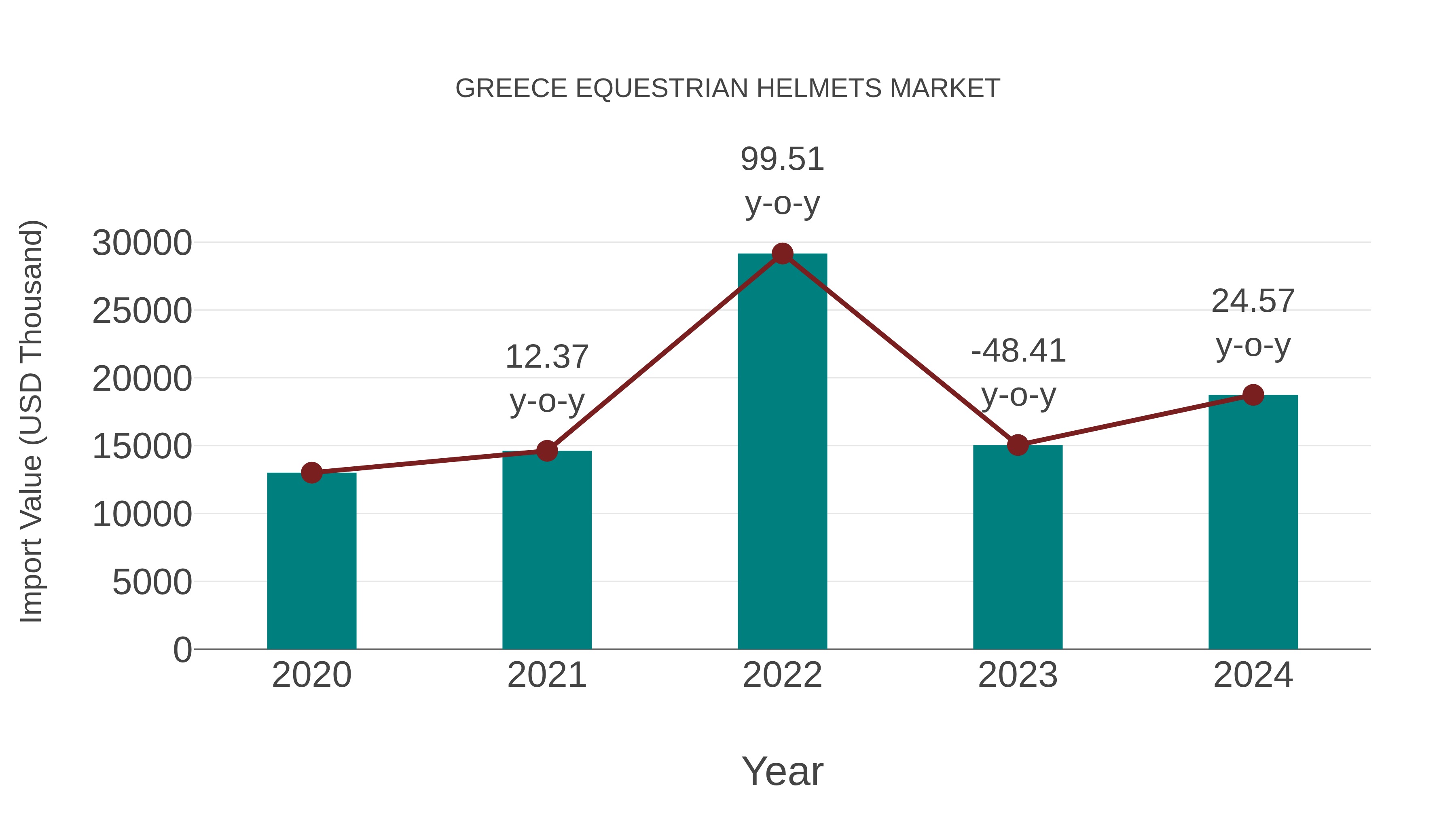  Greece Equestrian Helmets Market: Import Trend Analysis