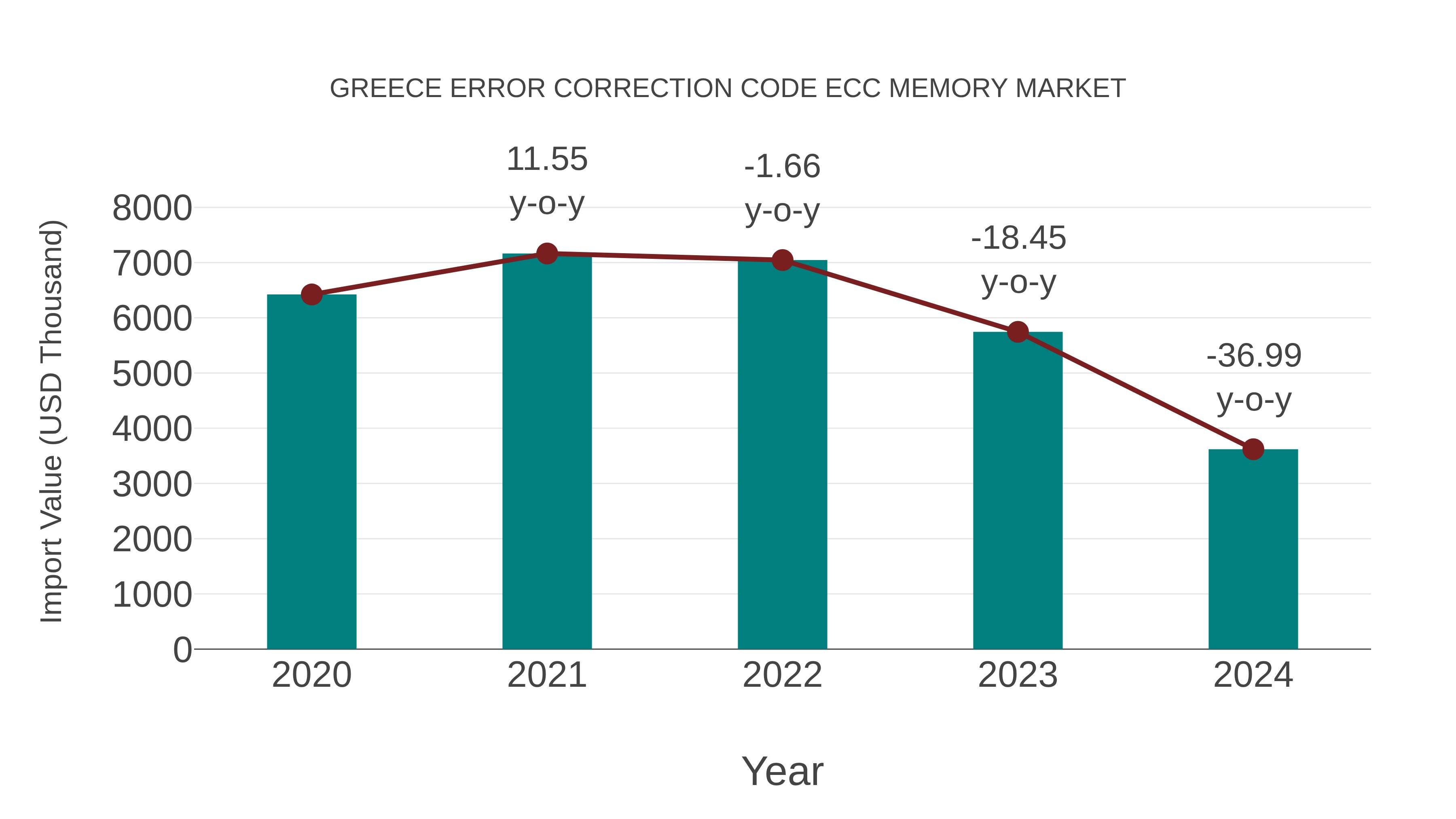  Greece Error Correction Code Ecc Memory Market: Import Trend Analysis