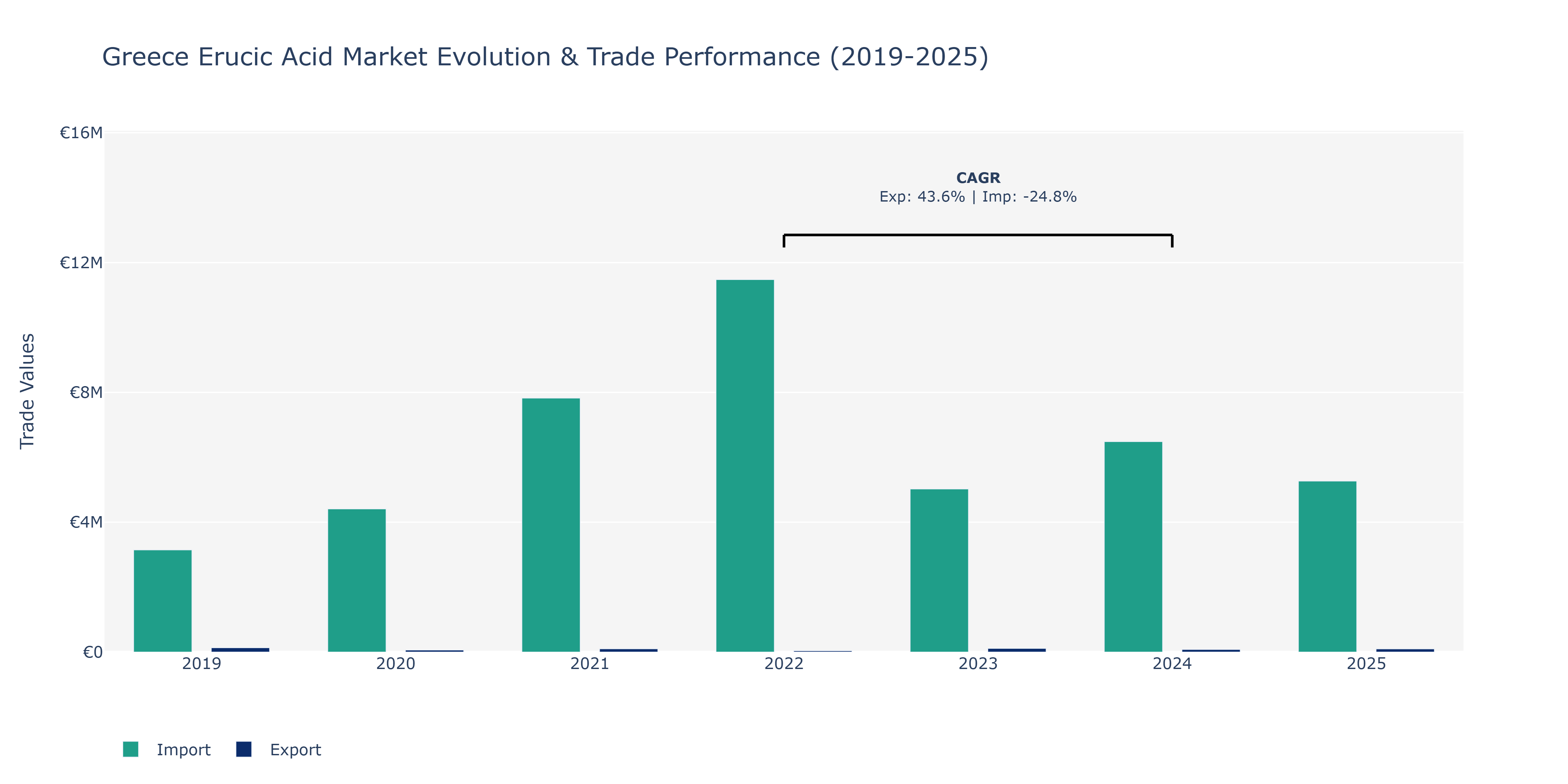 Greece Erucic Acid Market: Production & Trade Performance (2019-2025)