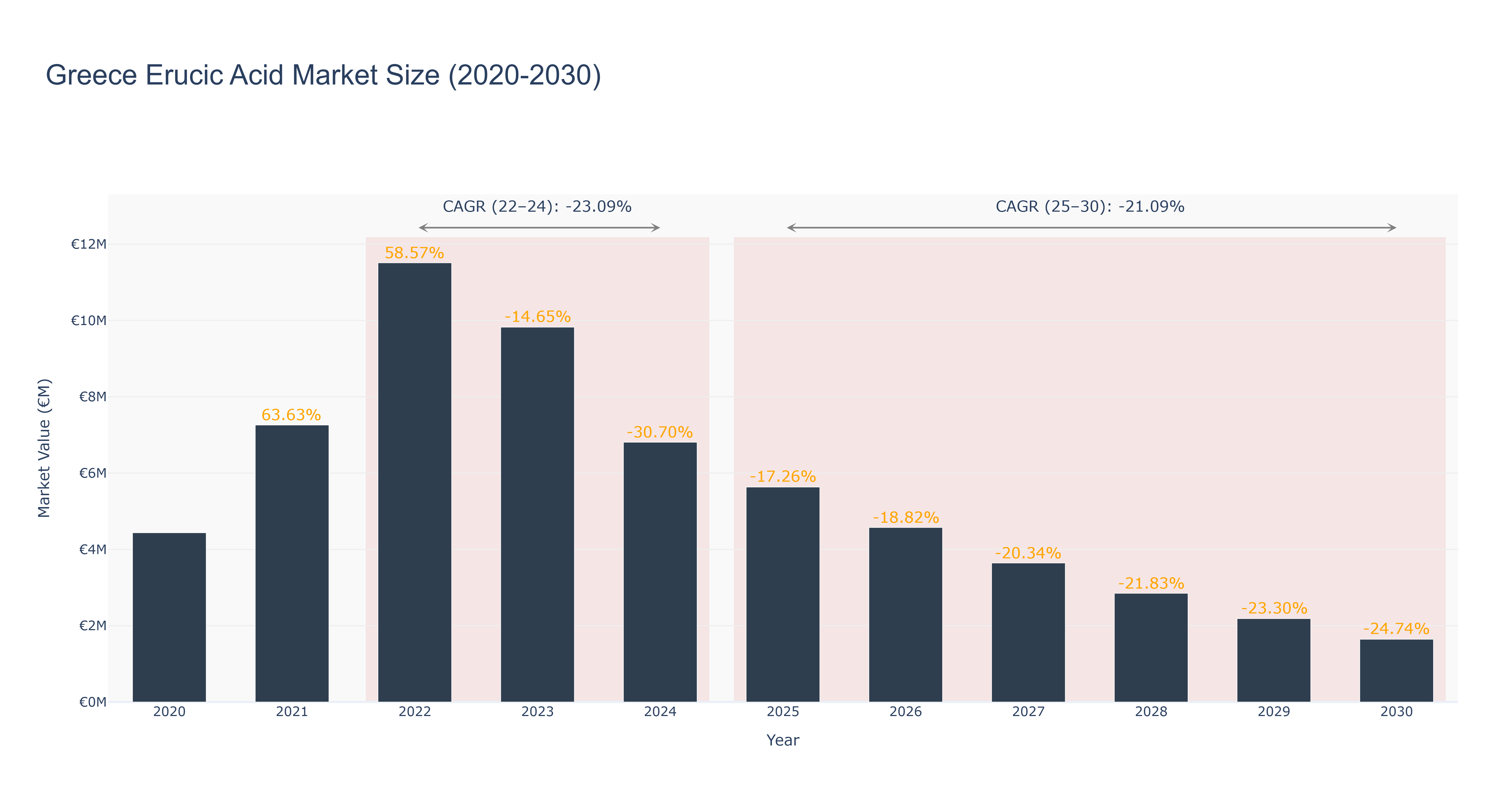 Greece Erucic Acid Market Size (2020-2030)
