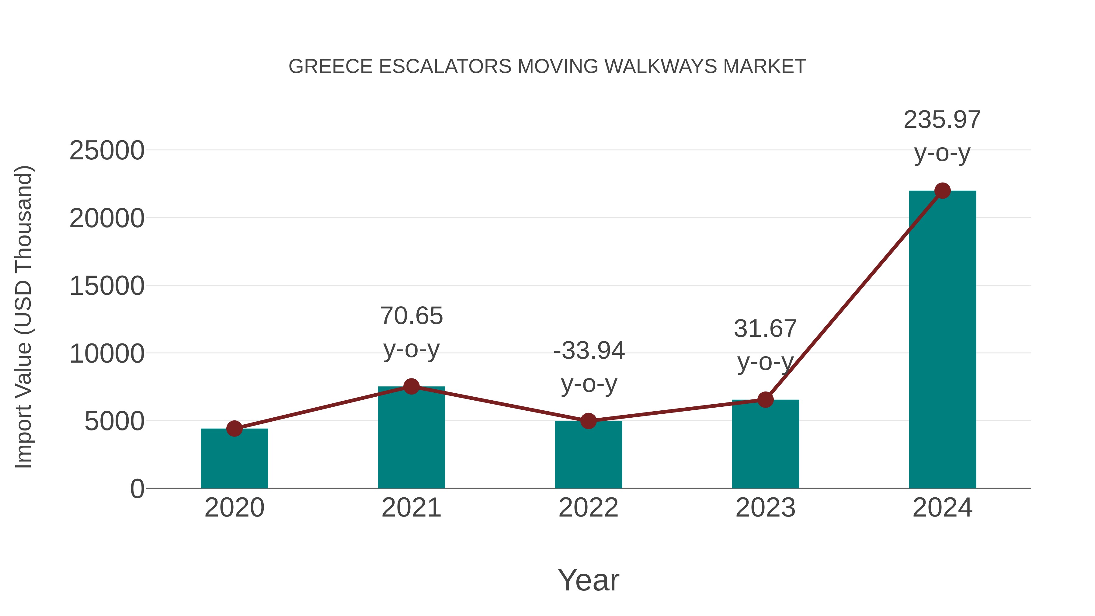  Greece Escalators Moving Walkways Market: Import Trend Analysis