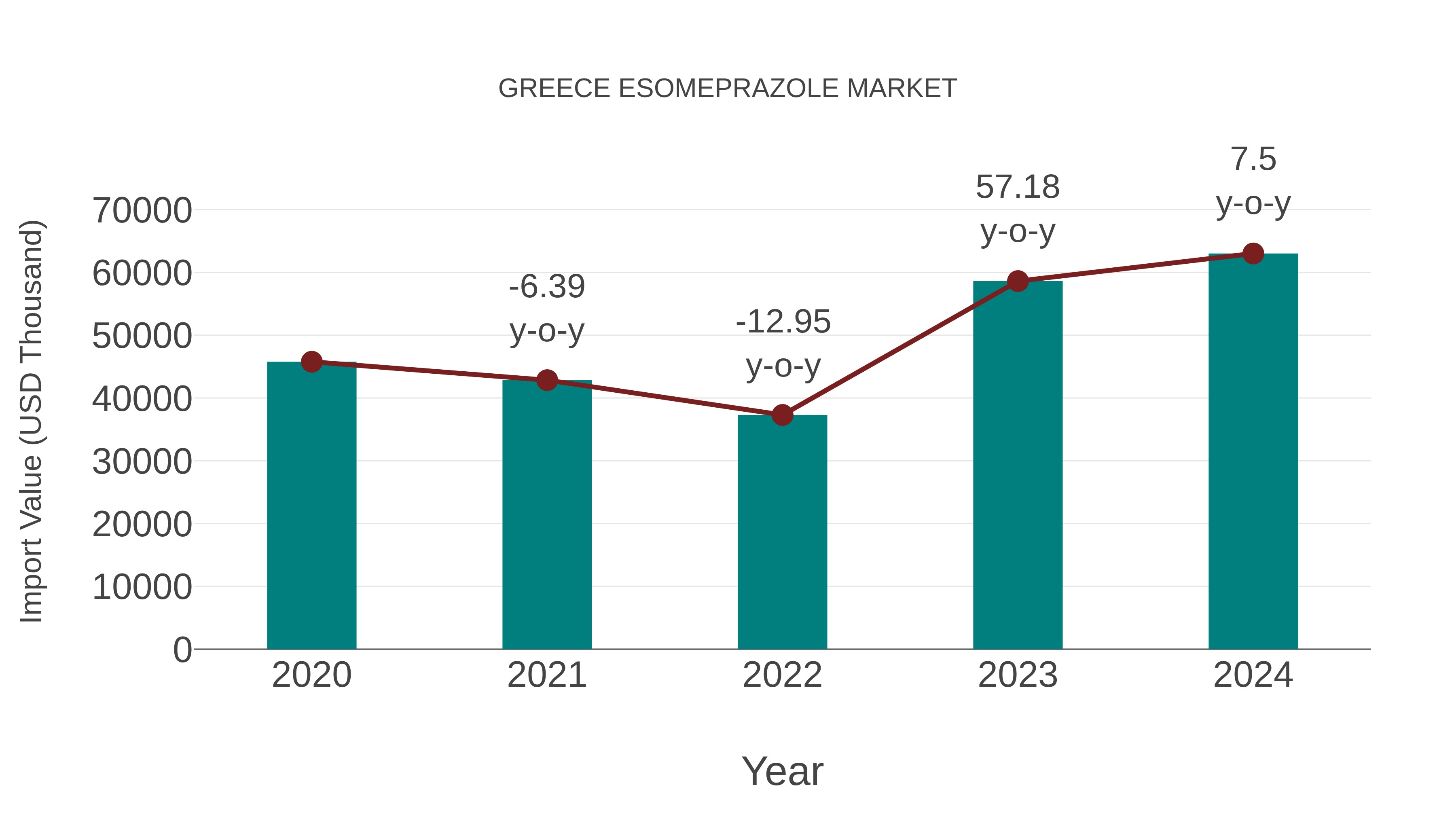  Greece Esomeprazole Market: Import Trend Analysis
