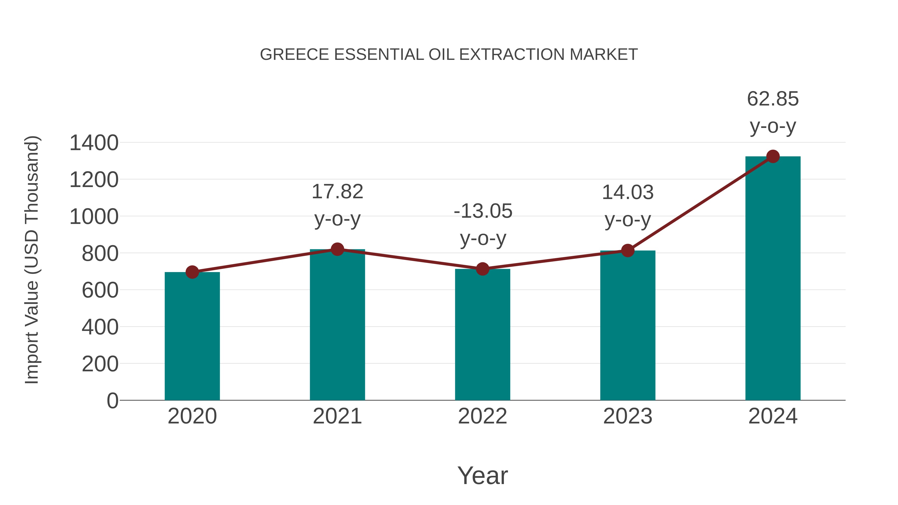  Greece Essential Oil Extraction Market: Import Trend Analysis
