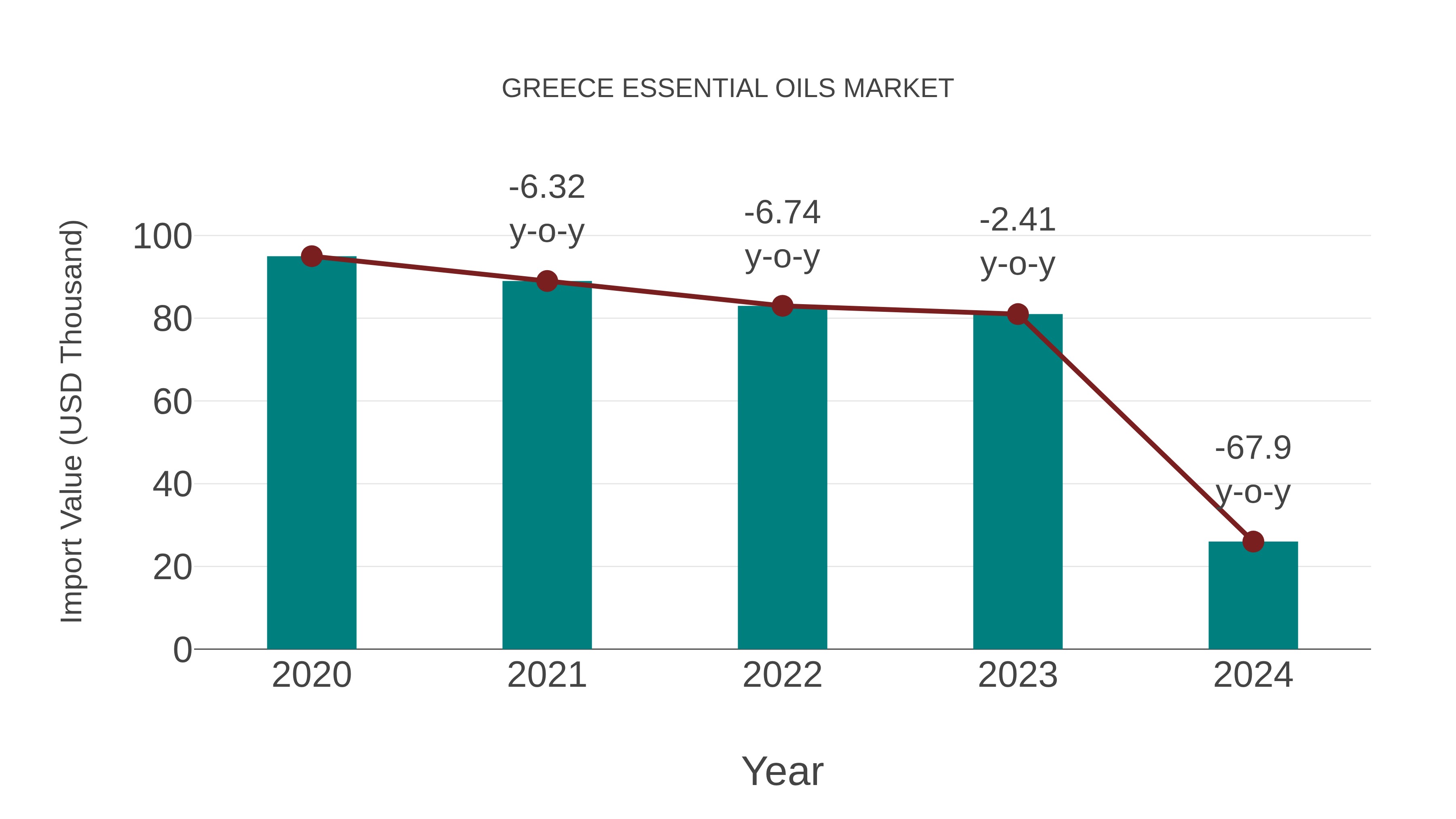  Greece Essential Oils Market: Import Trend Analysis