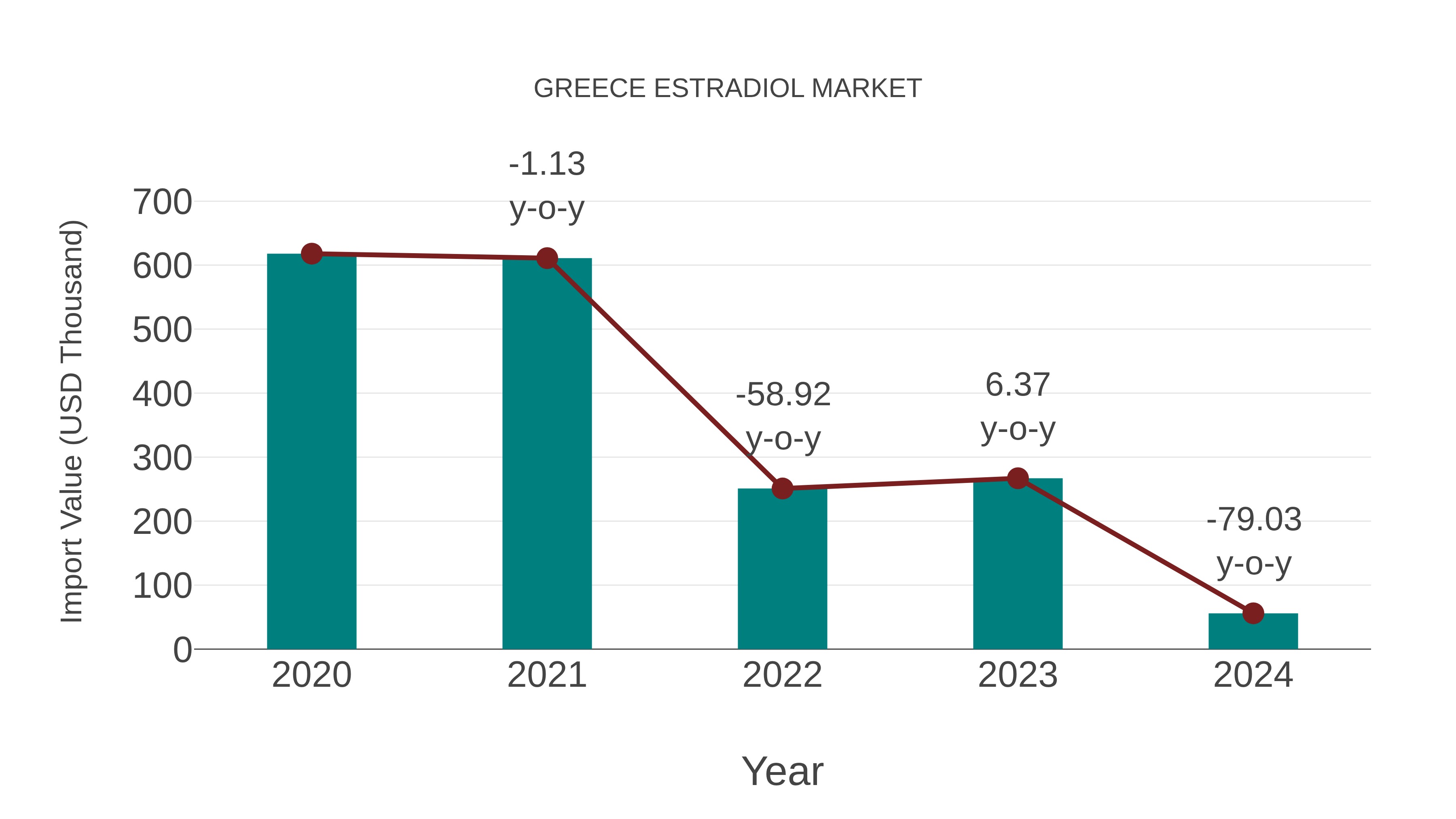  Greece Estradiol Market: Import Trend Analysis