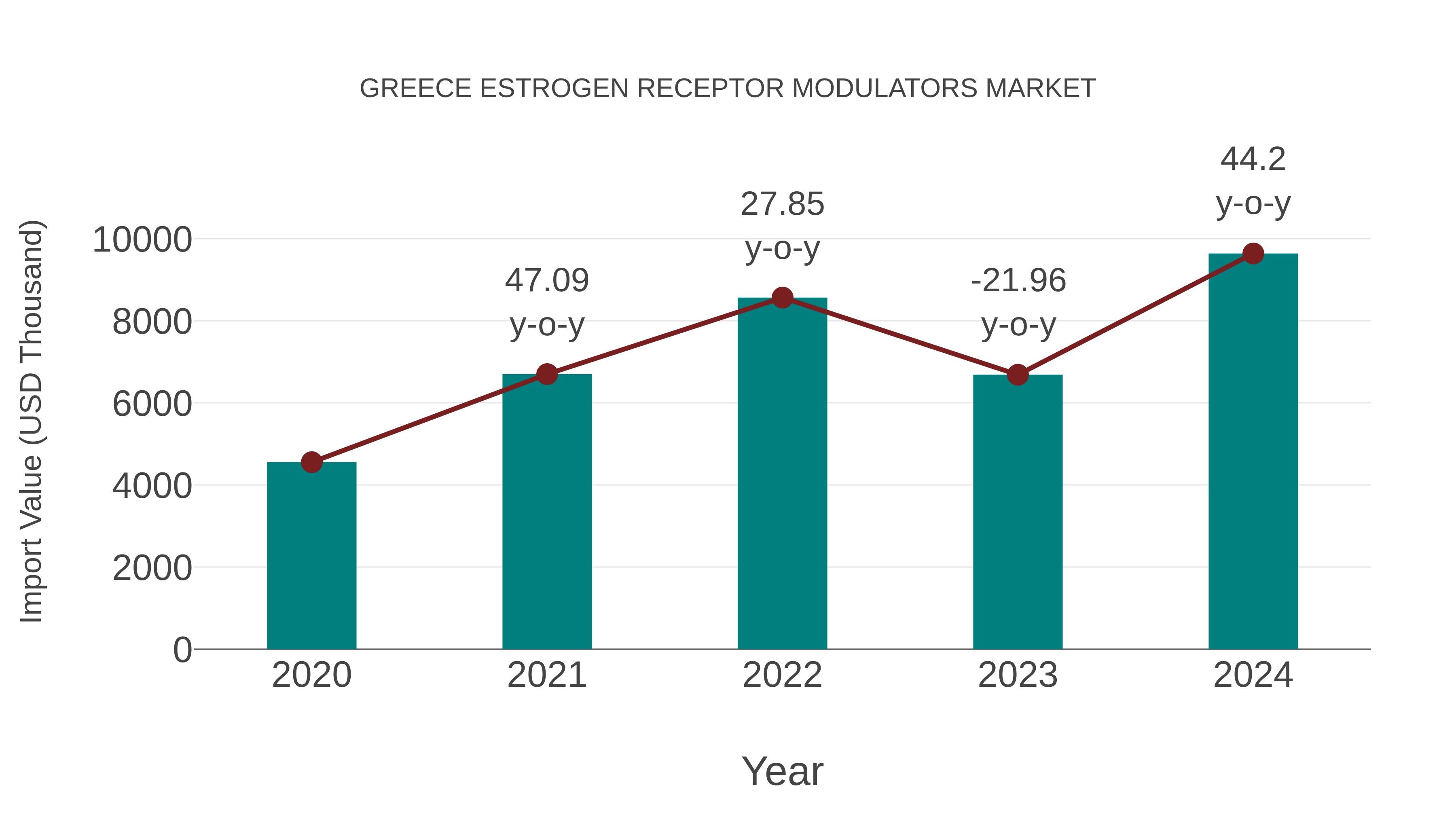  Greece Estrogen Receptor Modulators Market: Import Trend Analysis