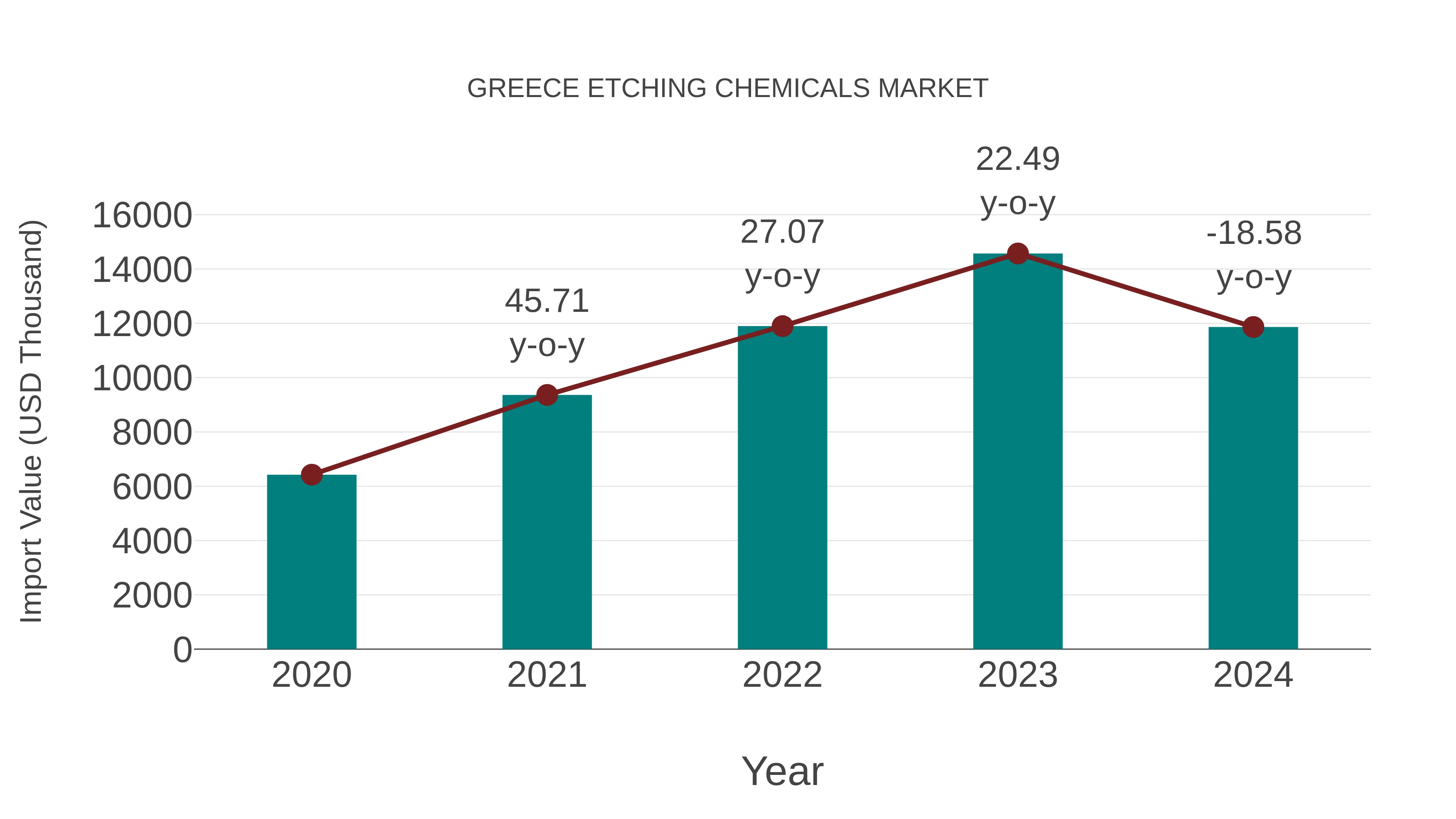  Greece Etching Chemicals Market: Import Trend Analysis