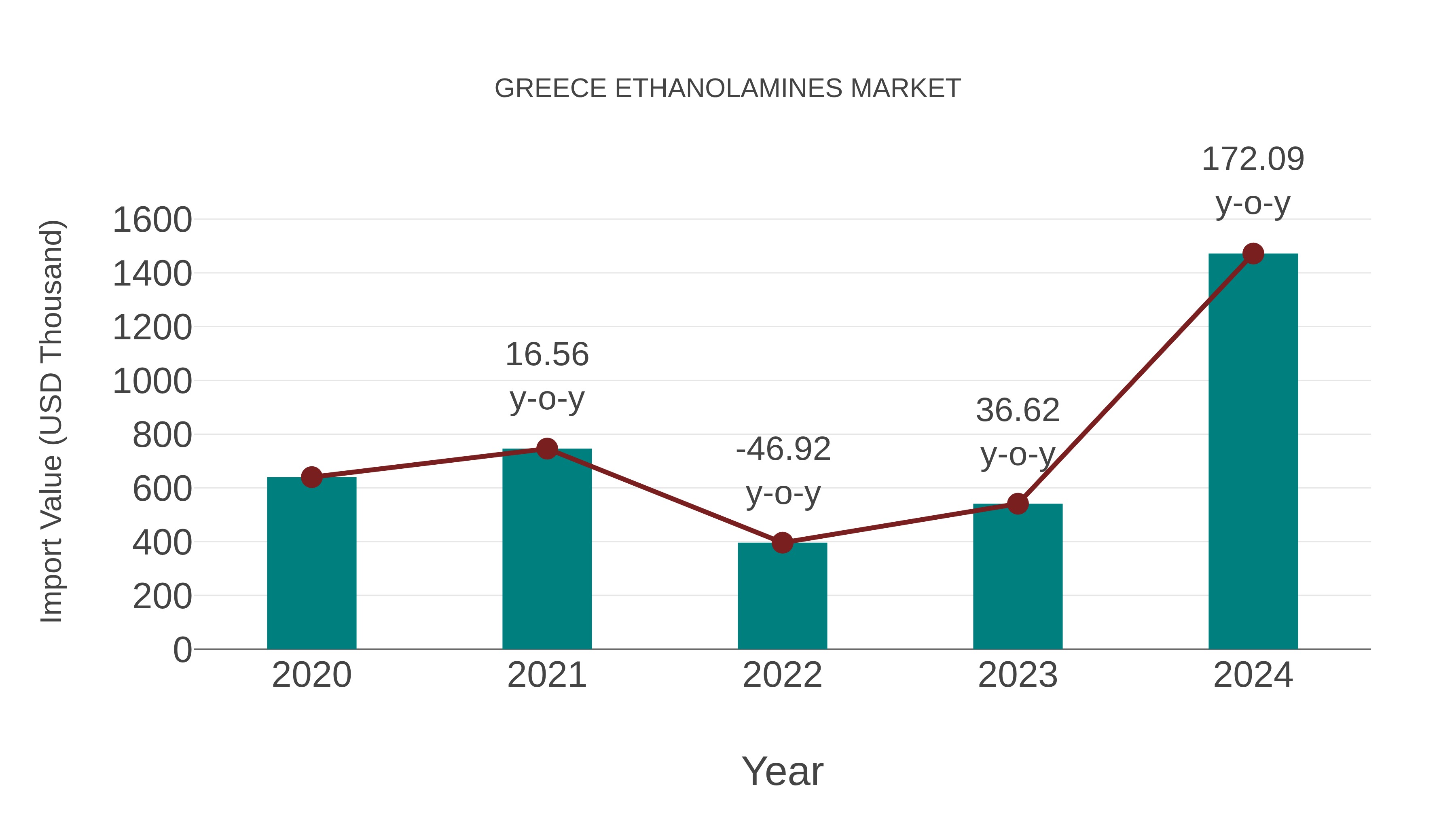 Greece Ethanolamines Market: Import Trend Analysis