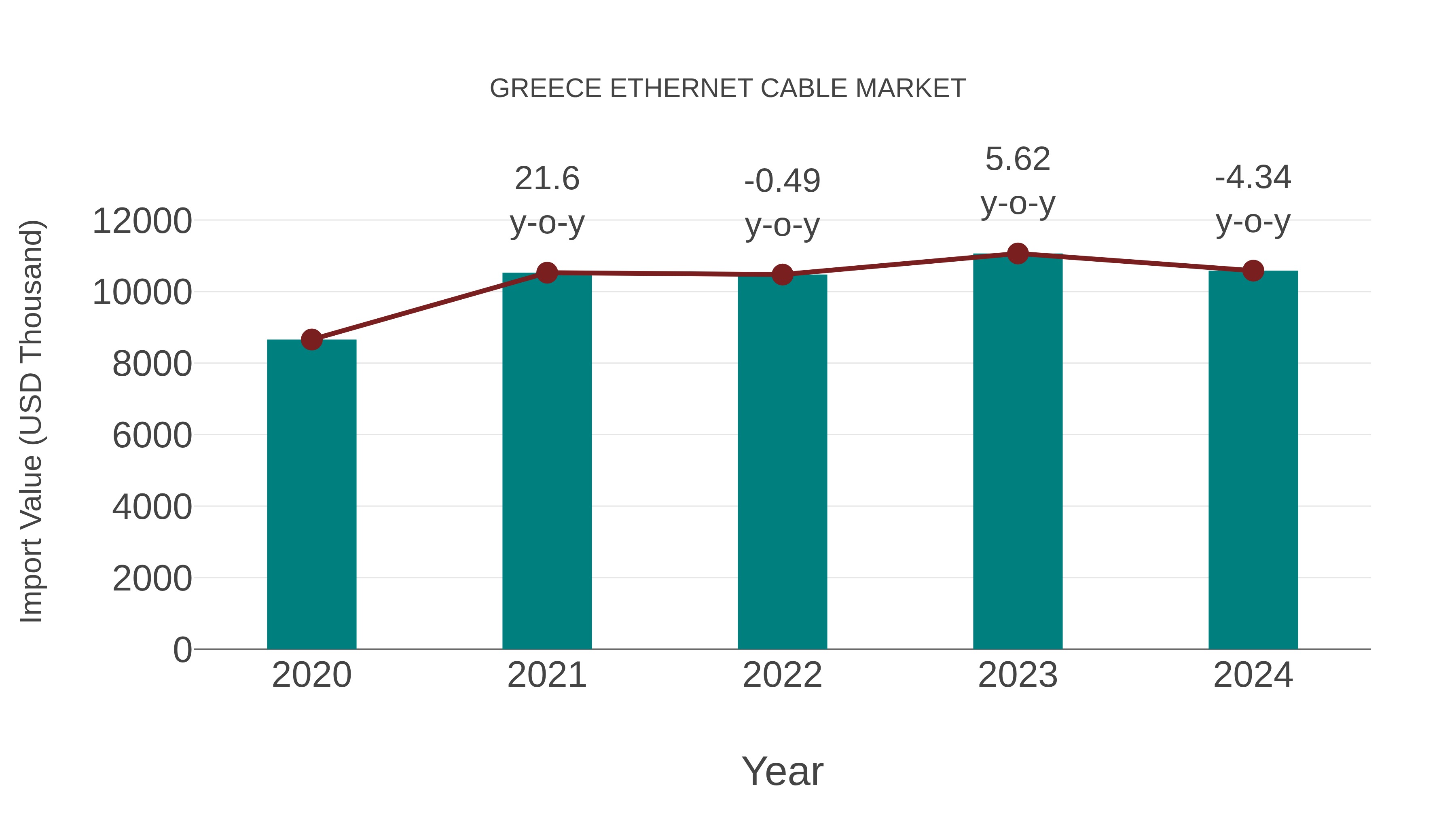  Greece Ethernet Cable Market: Import Trend Analysis