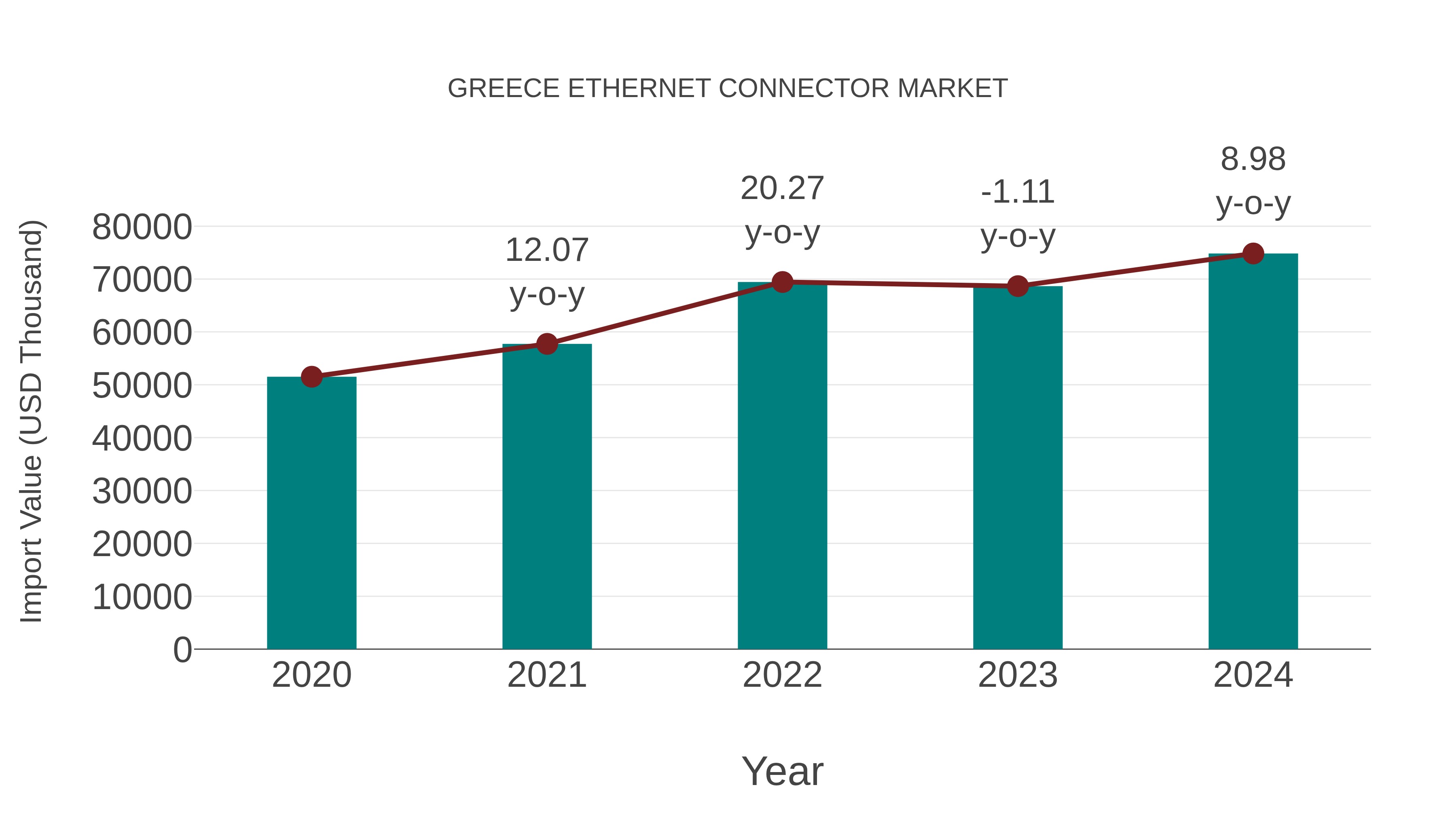  Greece Ethernet Connector Market: Import Trend Analysis