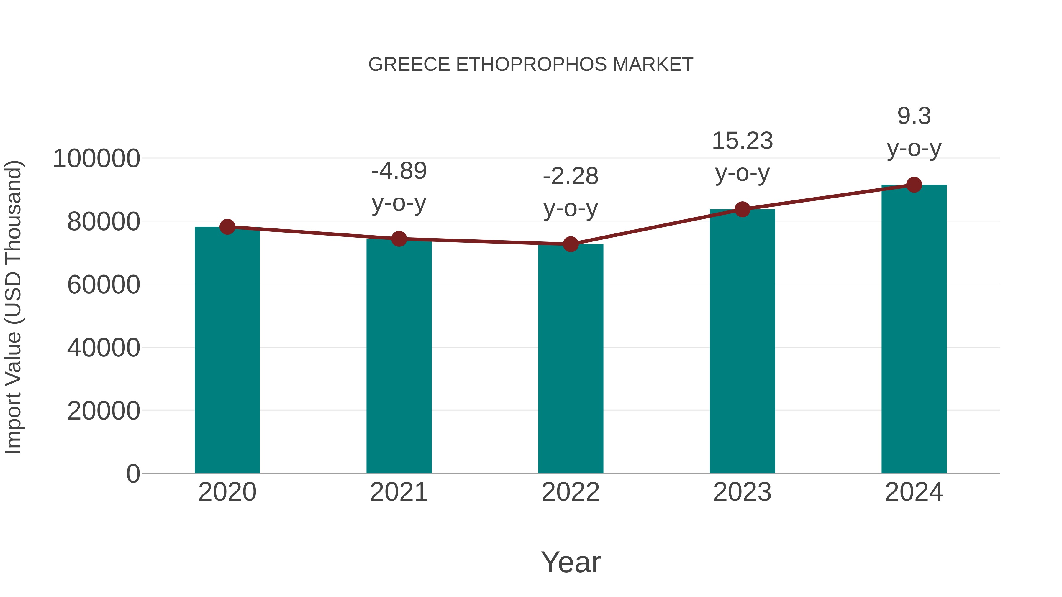 Greece Ethoprophos Market: Import Trend Analysis