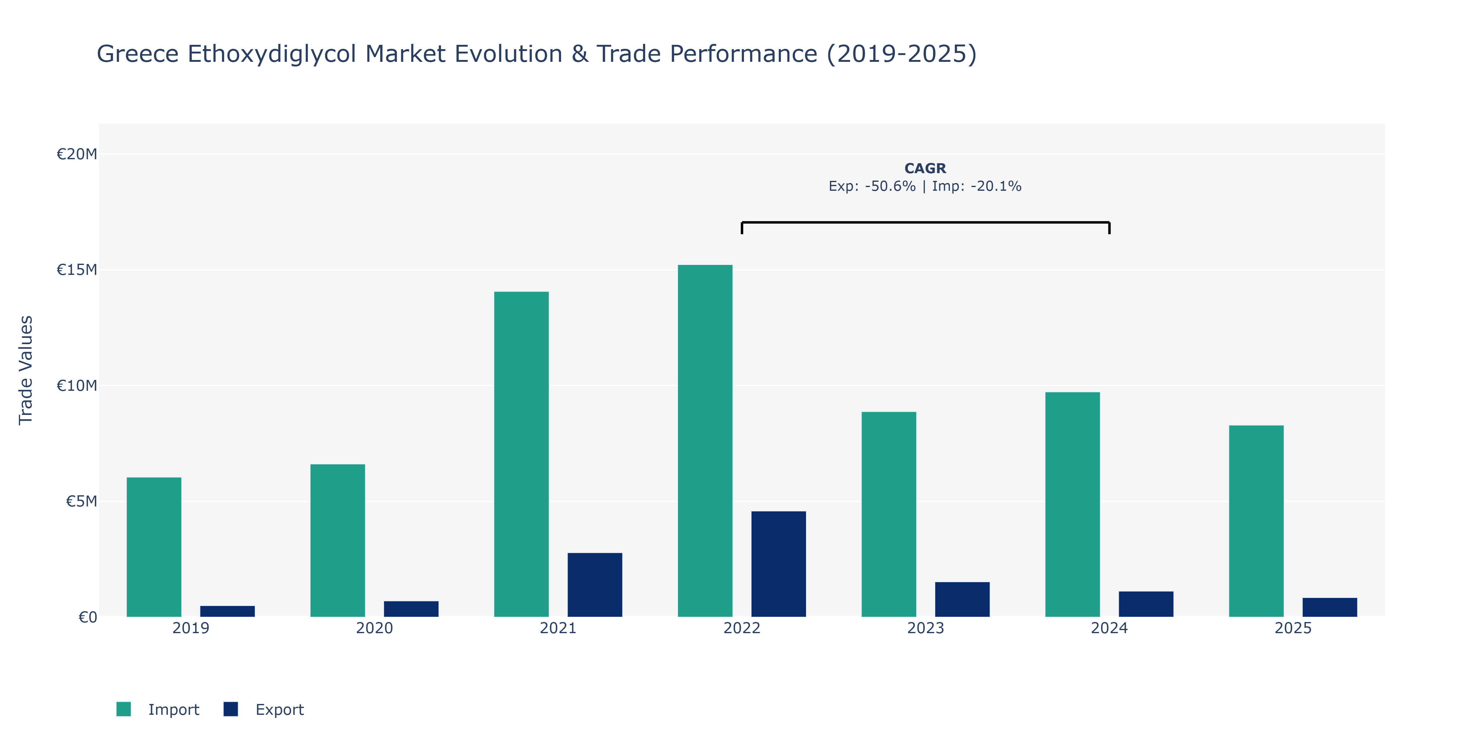 Greece Ethoxydiglycol Market: Production & Trade Performance (2019-2025)