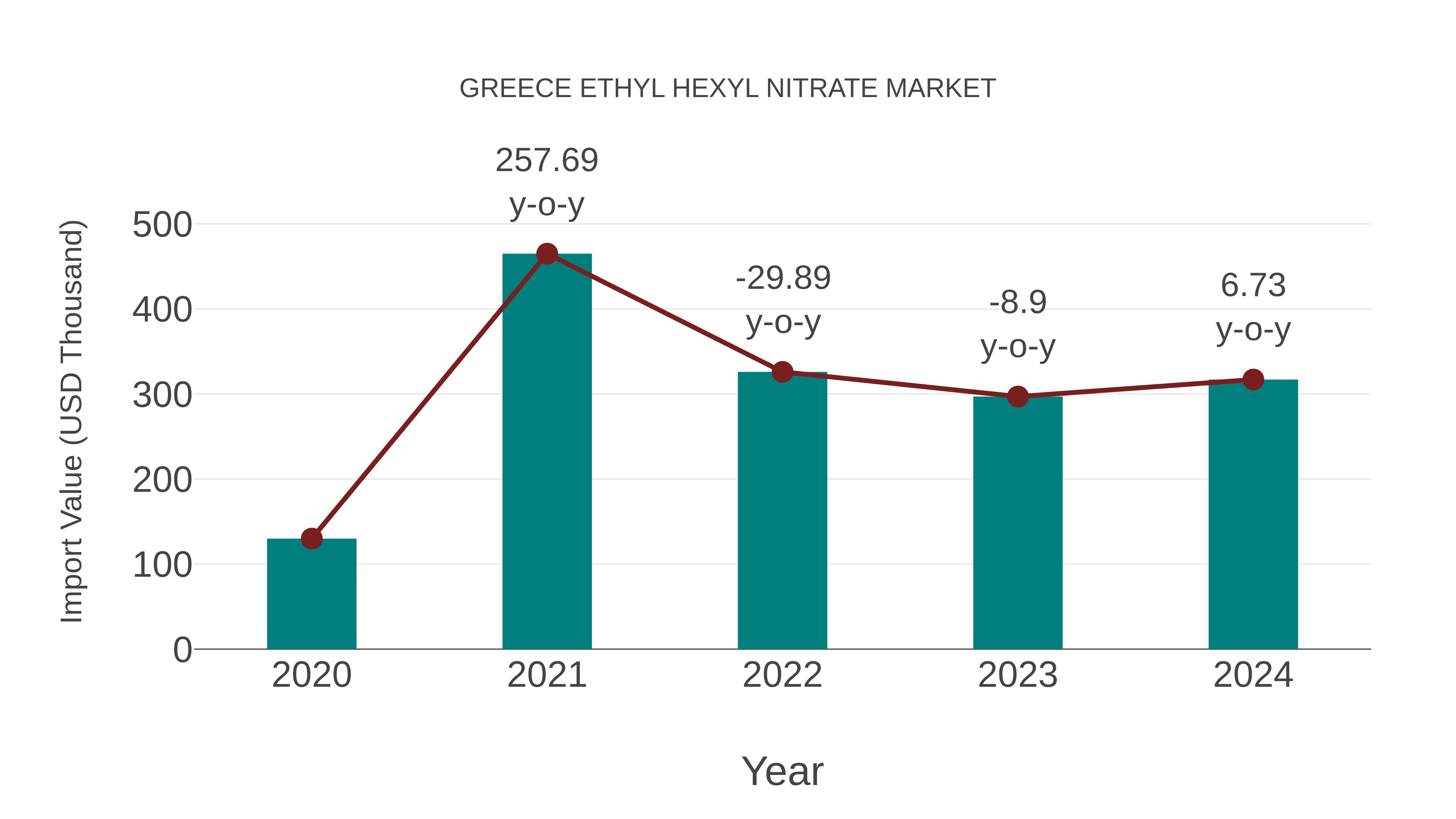 Greece Ethyl Hexyl Nitrate Market: Import Trend Analysis